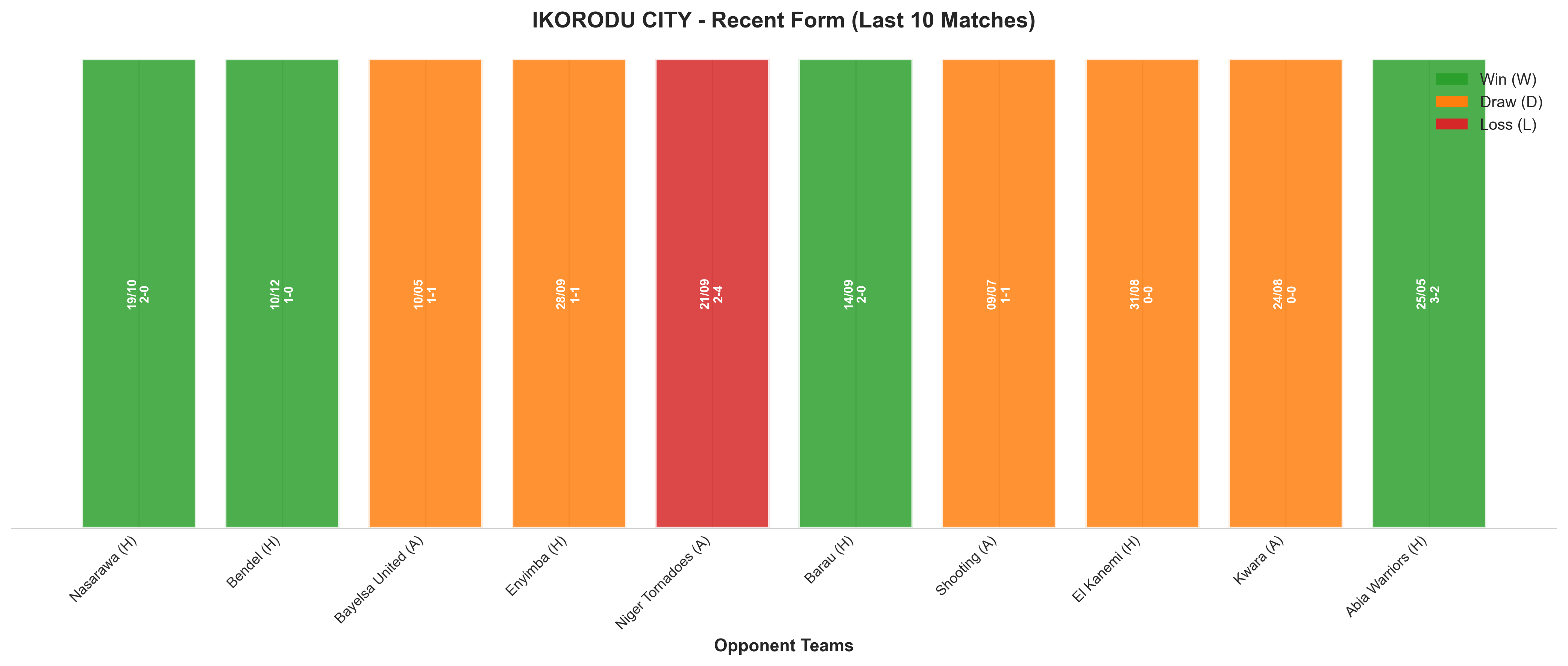 Away Team Recent Form