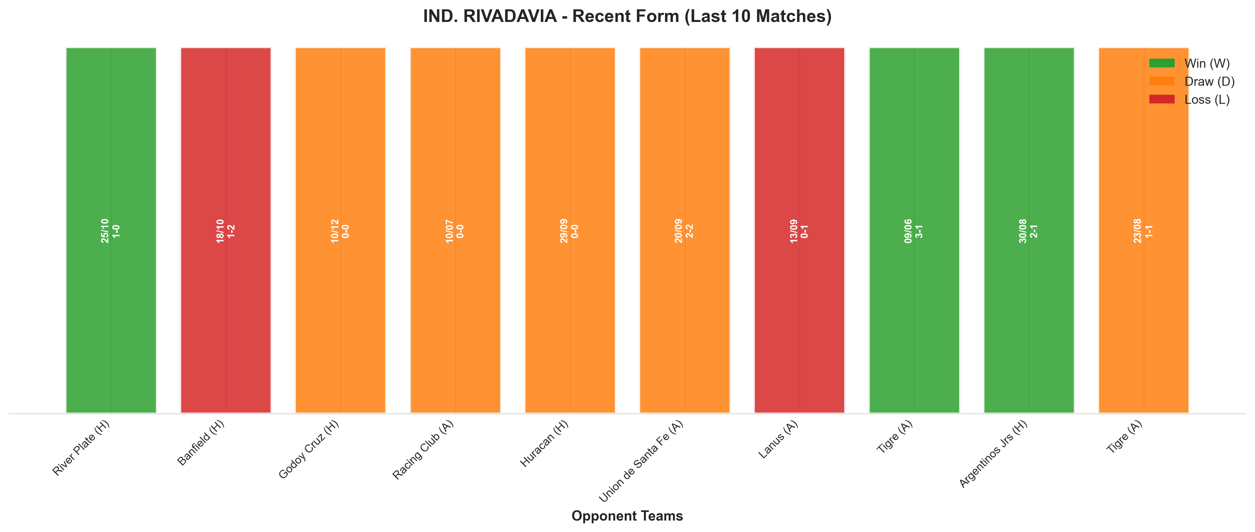 Away Team Recent Form