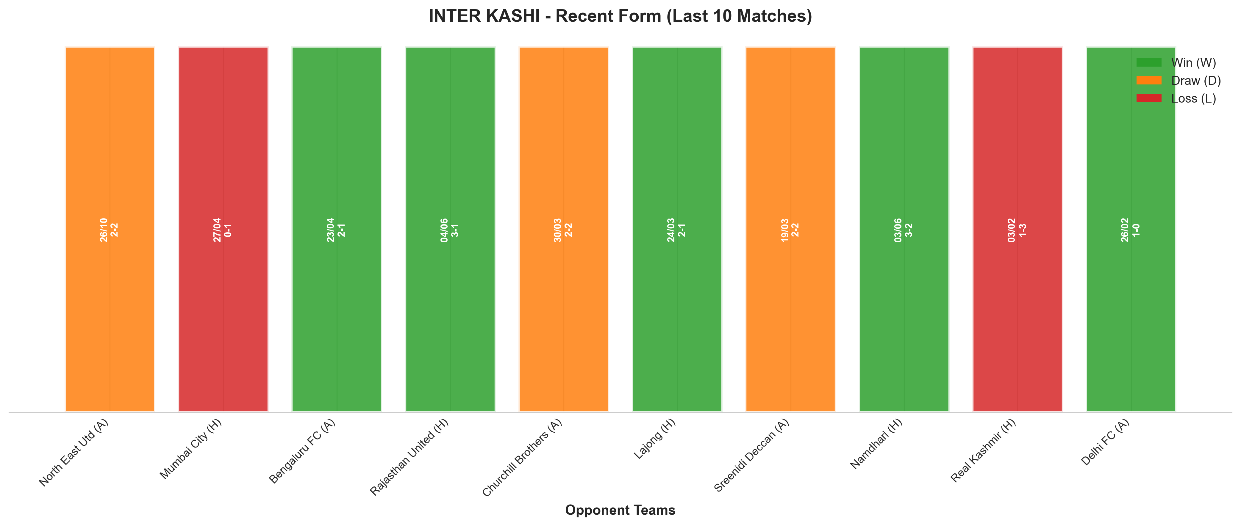 Away Team Recent Form
