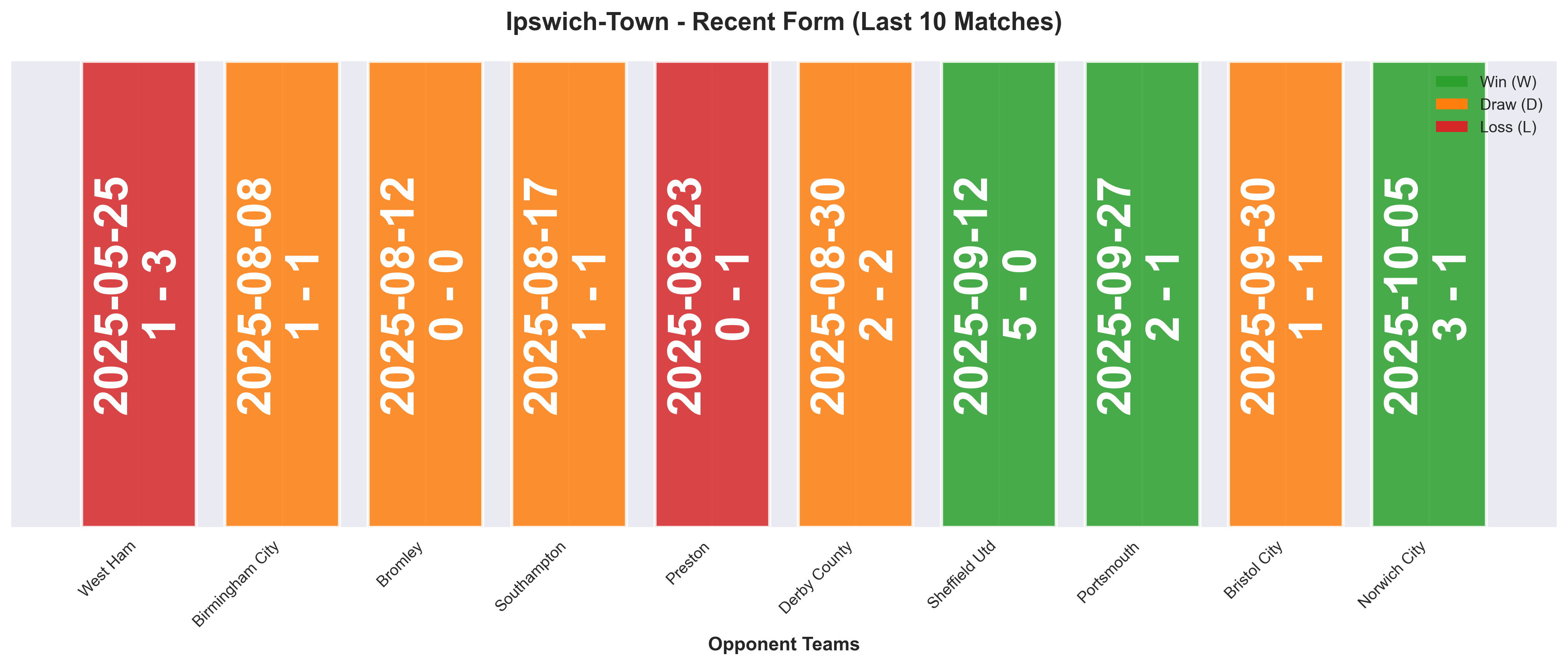 Away Team Form Chart