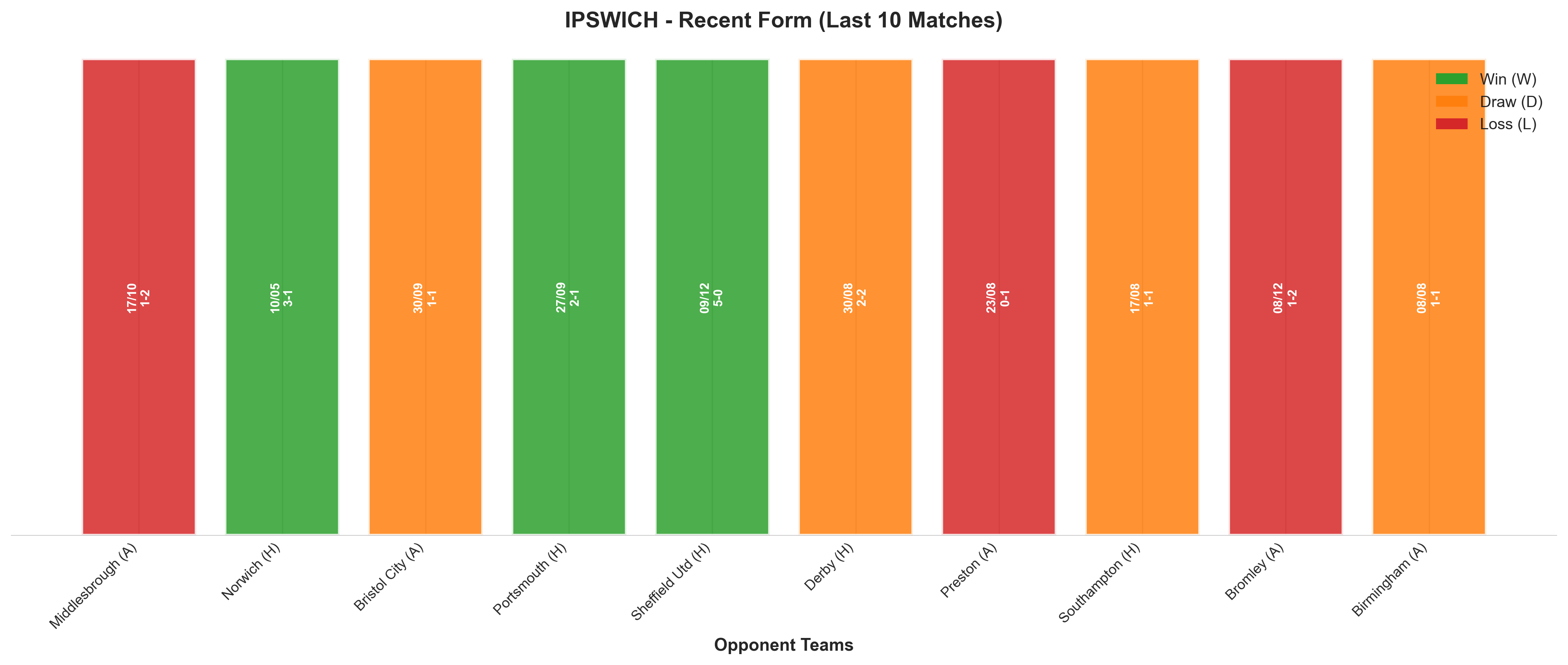 Home Team Recent Form