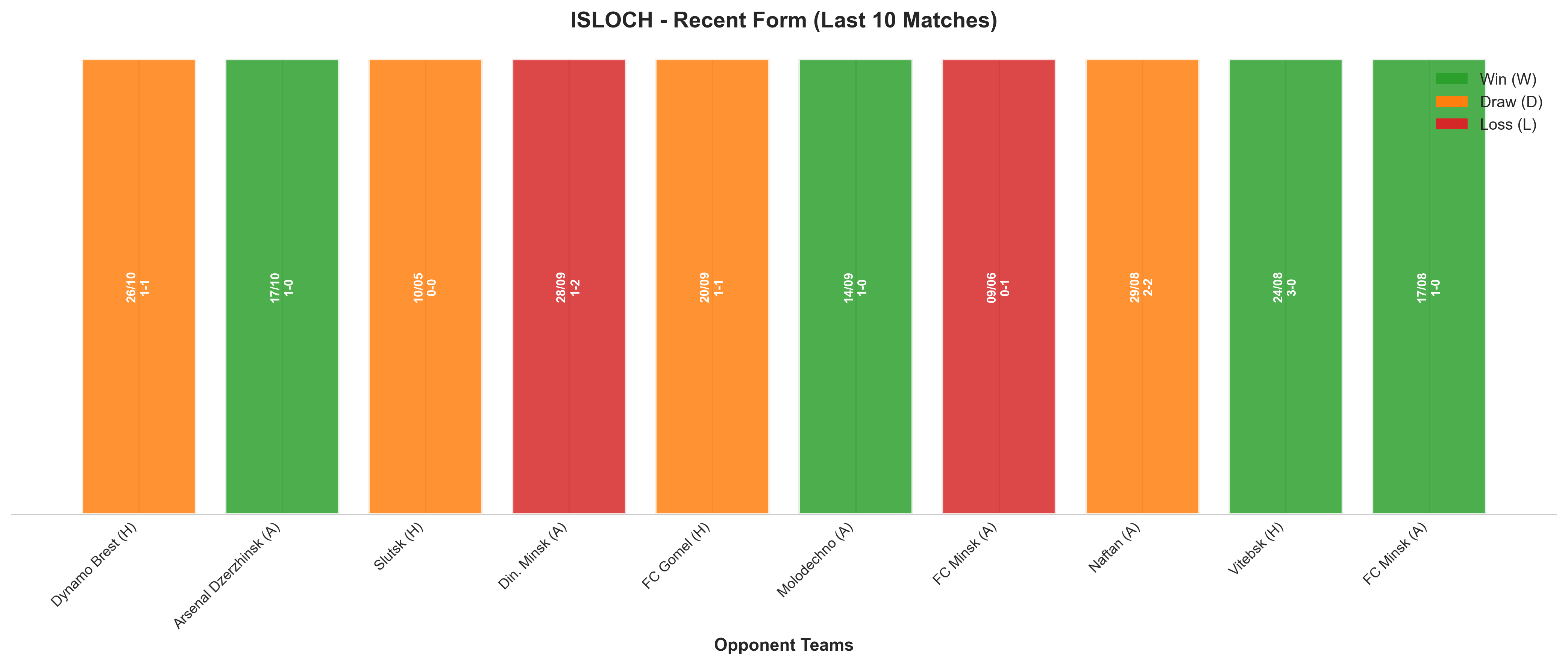 Away Team Recent Form