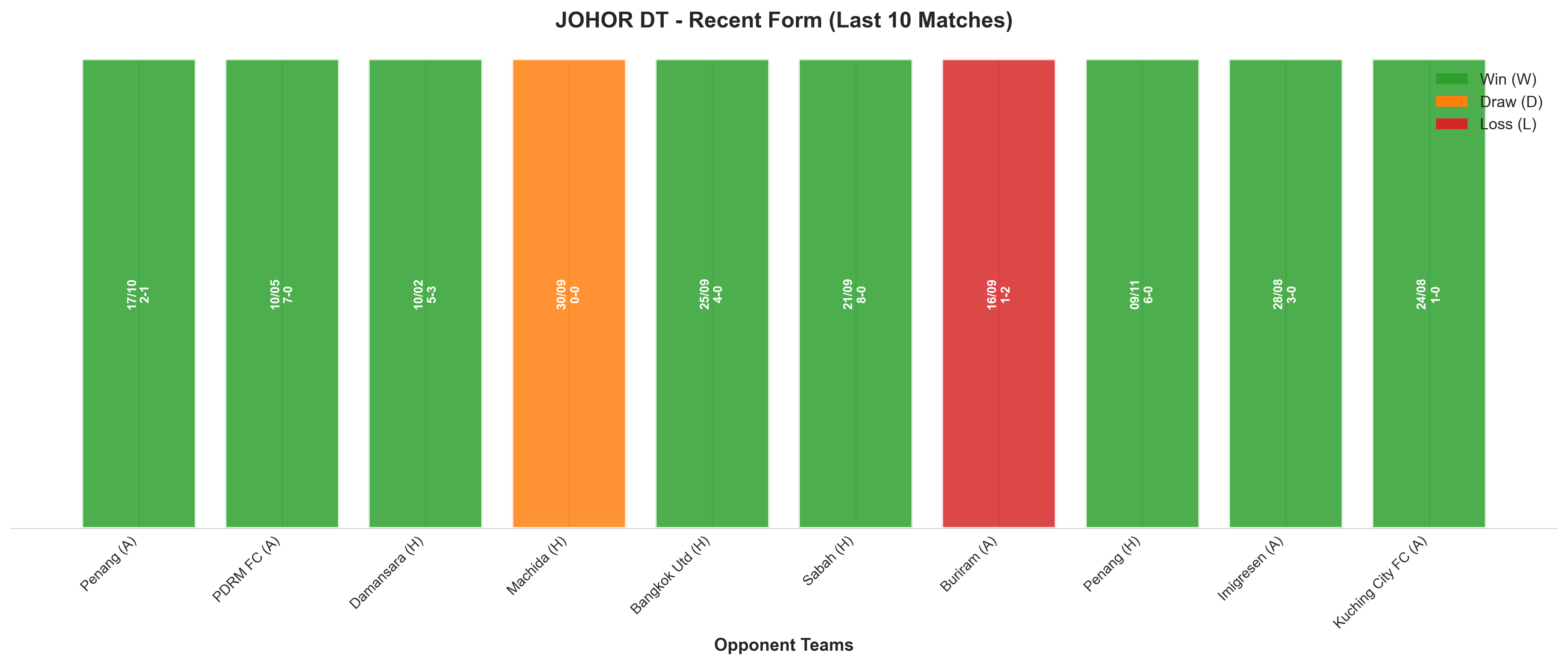 Away Team Recent Form