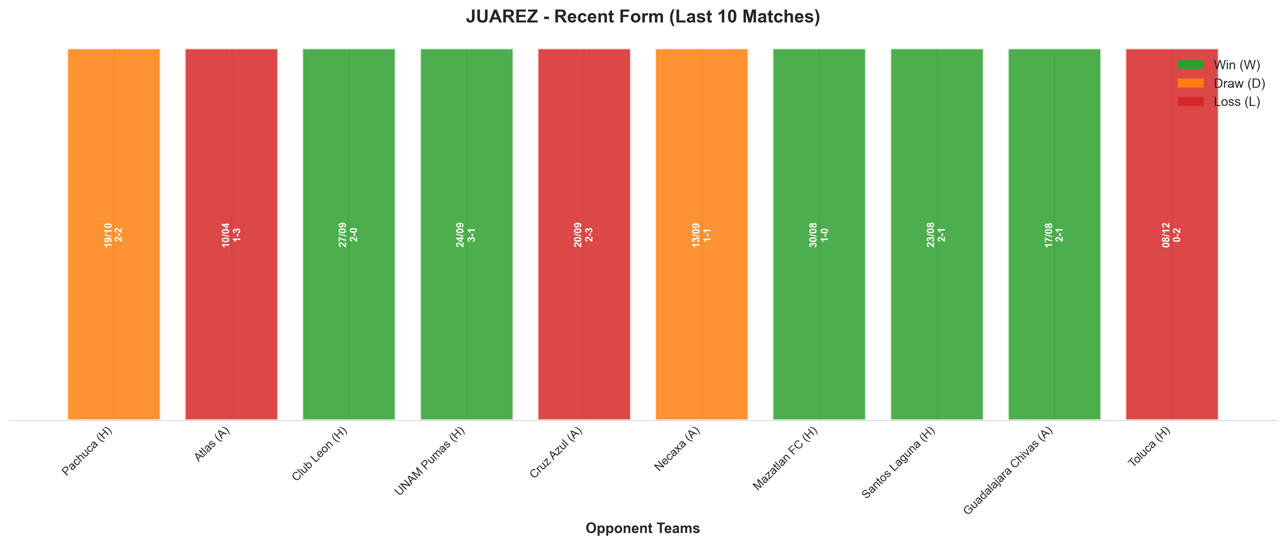 Away Team Recent Form