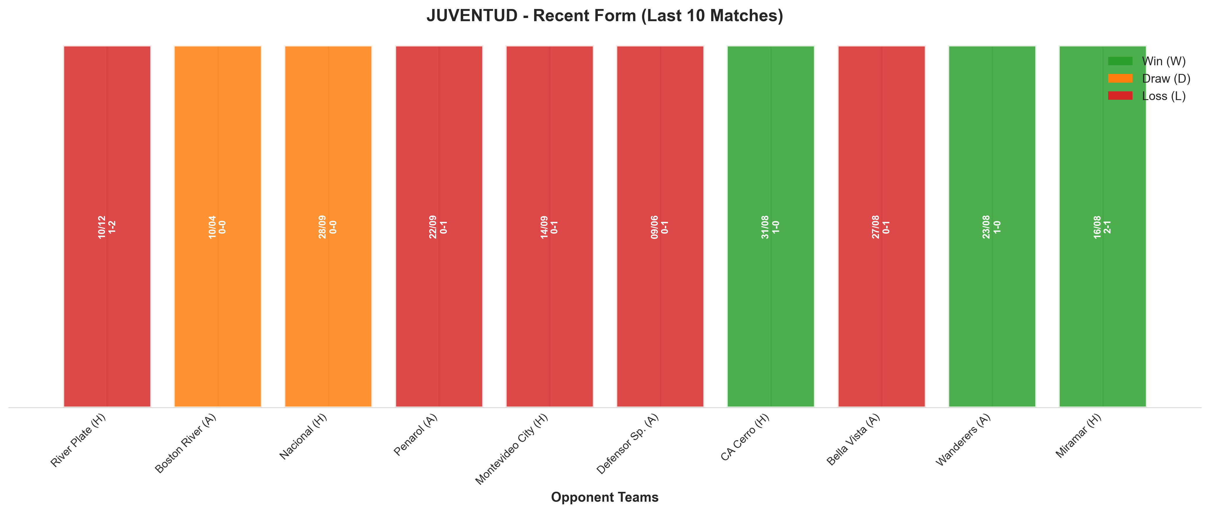 Away Team Recent Form