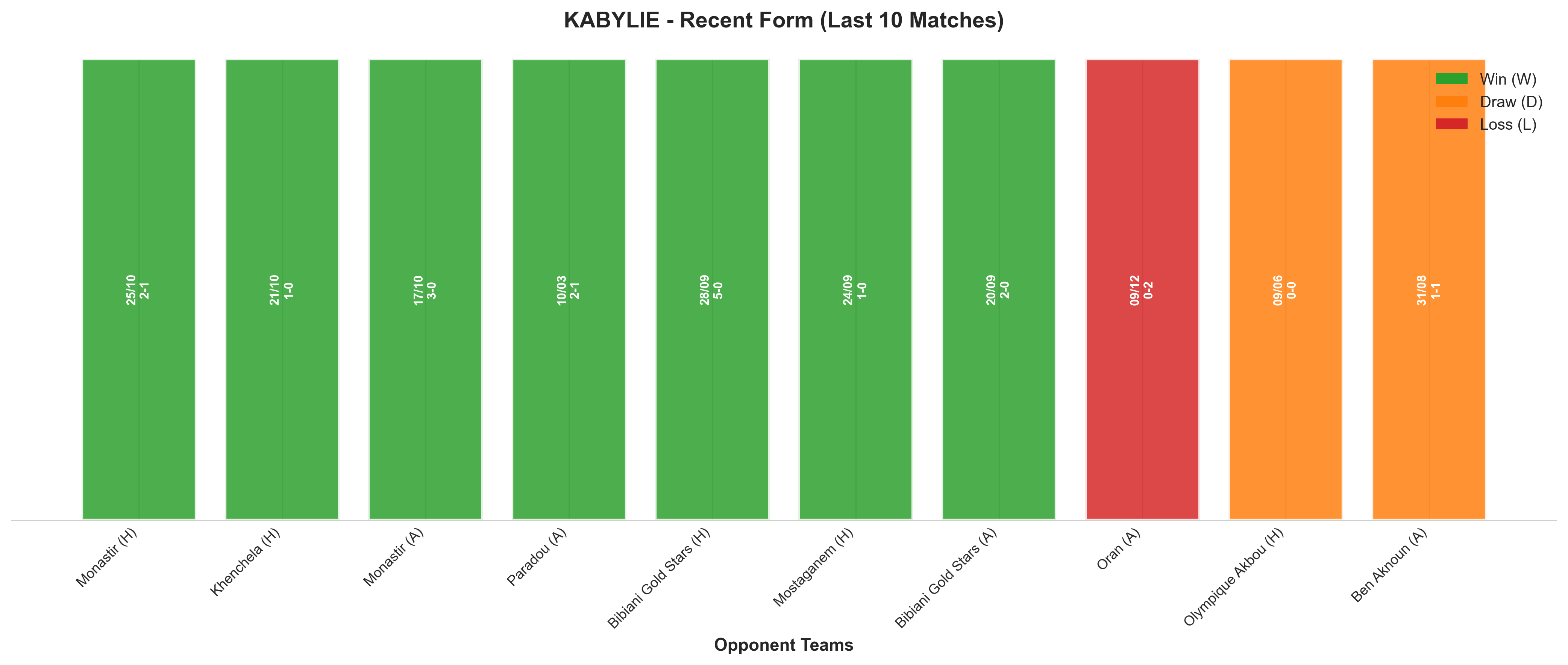 Away Team Recent Form