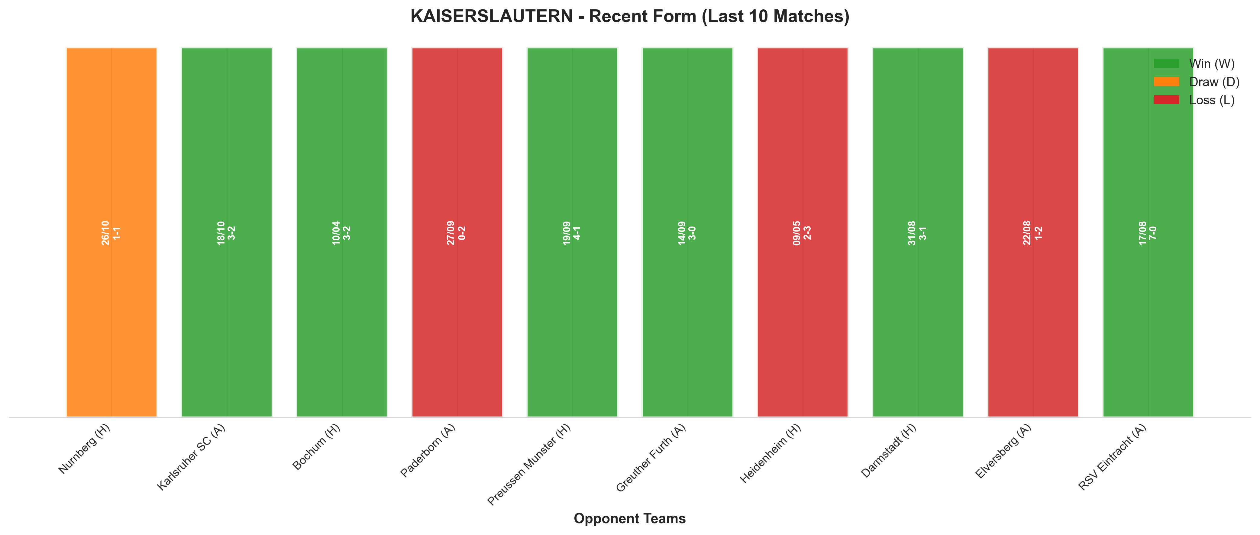 Away Team Recent Form