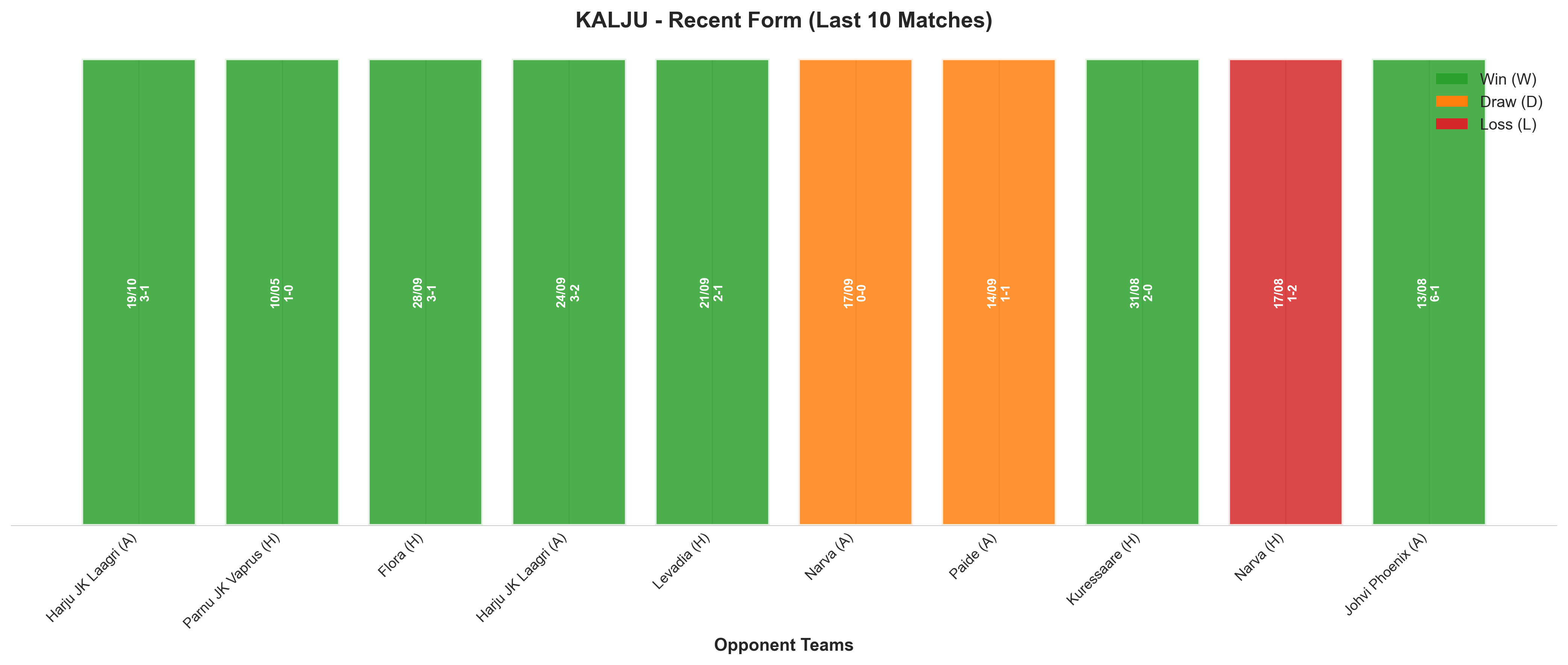 Away Team Recent Form