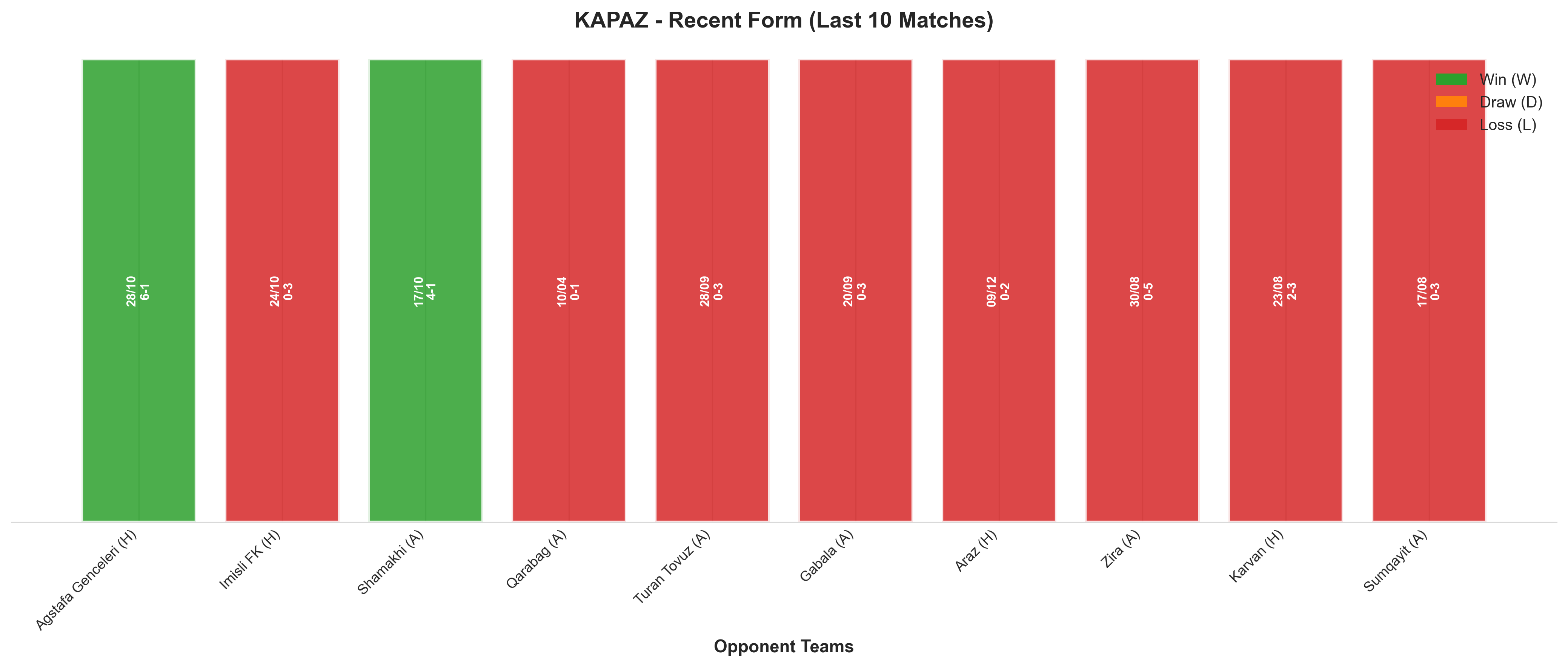 Away Team Recent Form