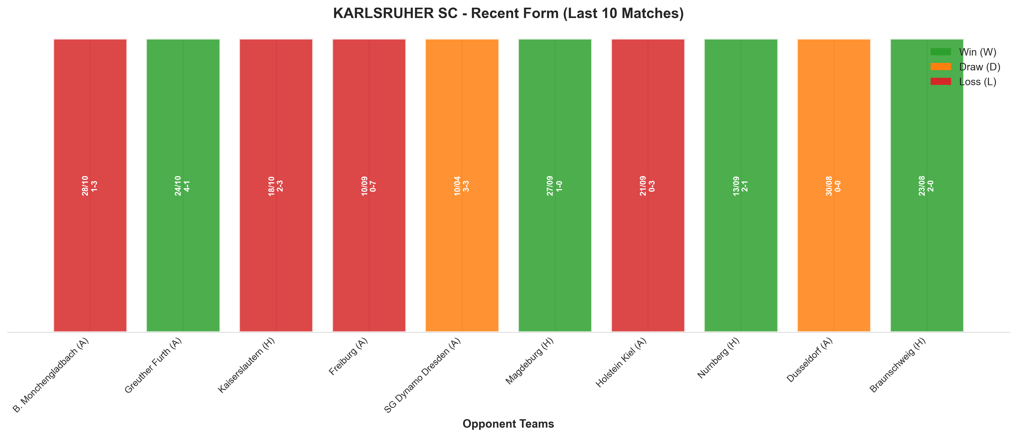 Away Team Recent Form