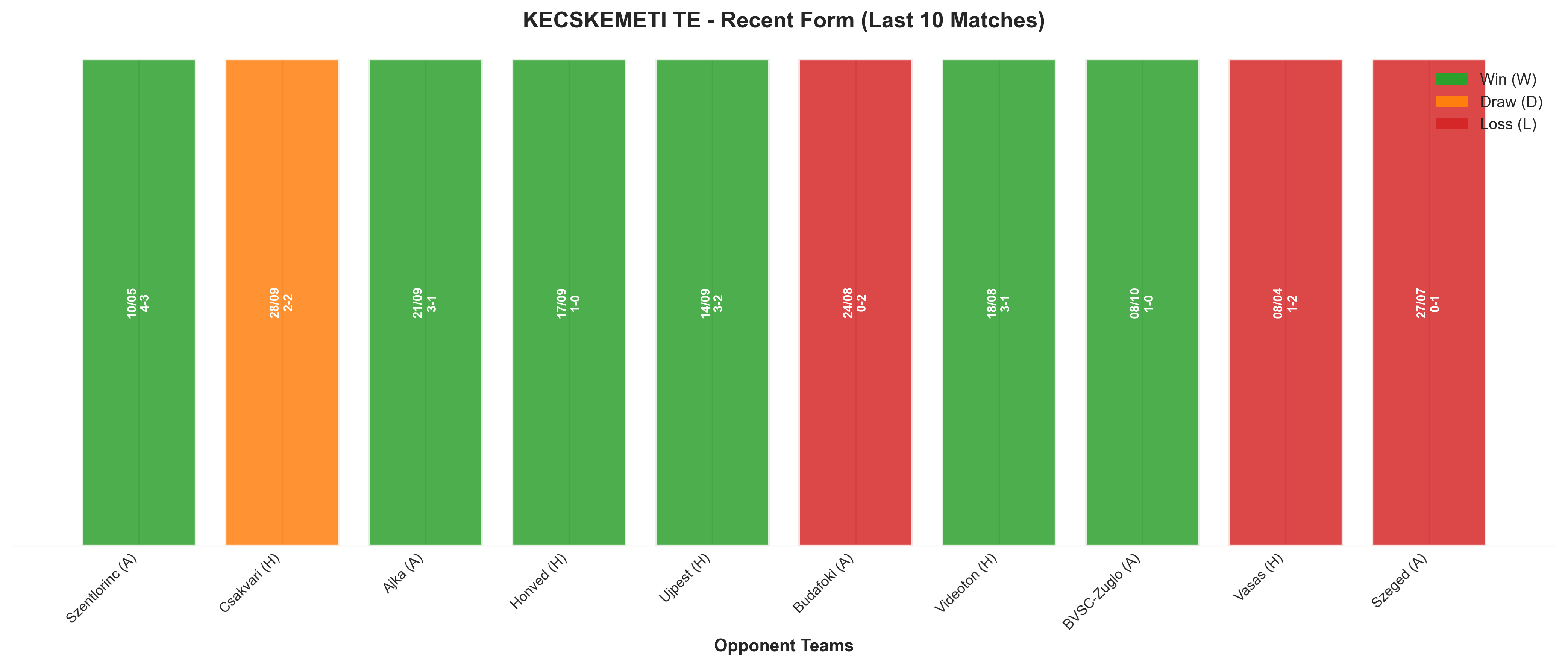 Away Team Recent Form