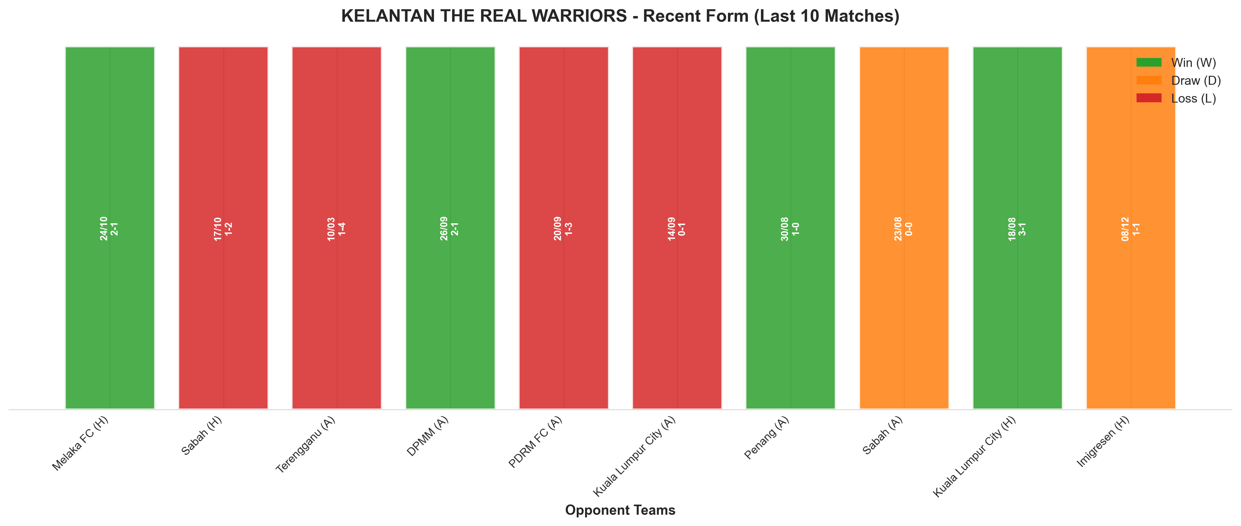 Away Team Recent Form
