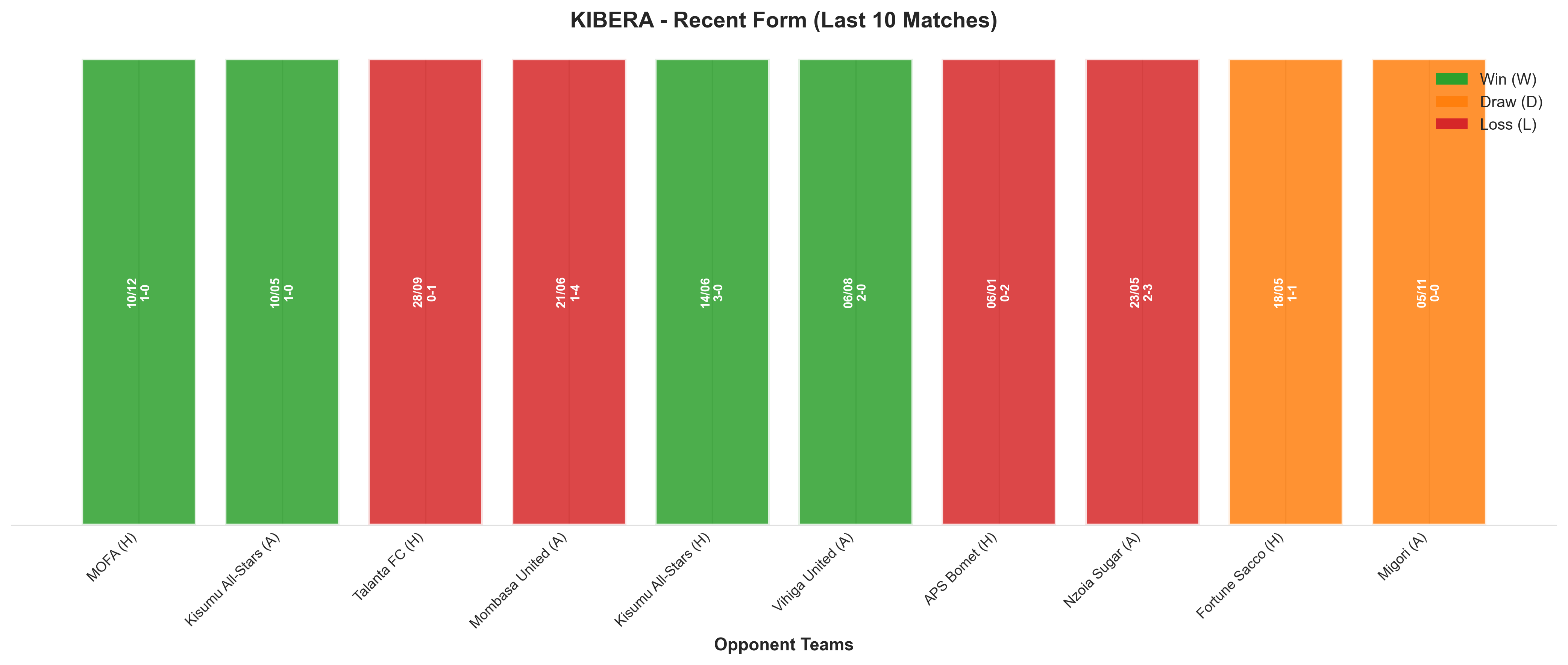 Away Team Recent Form