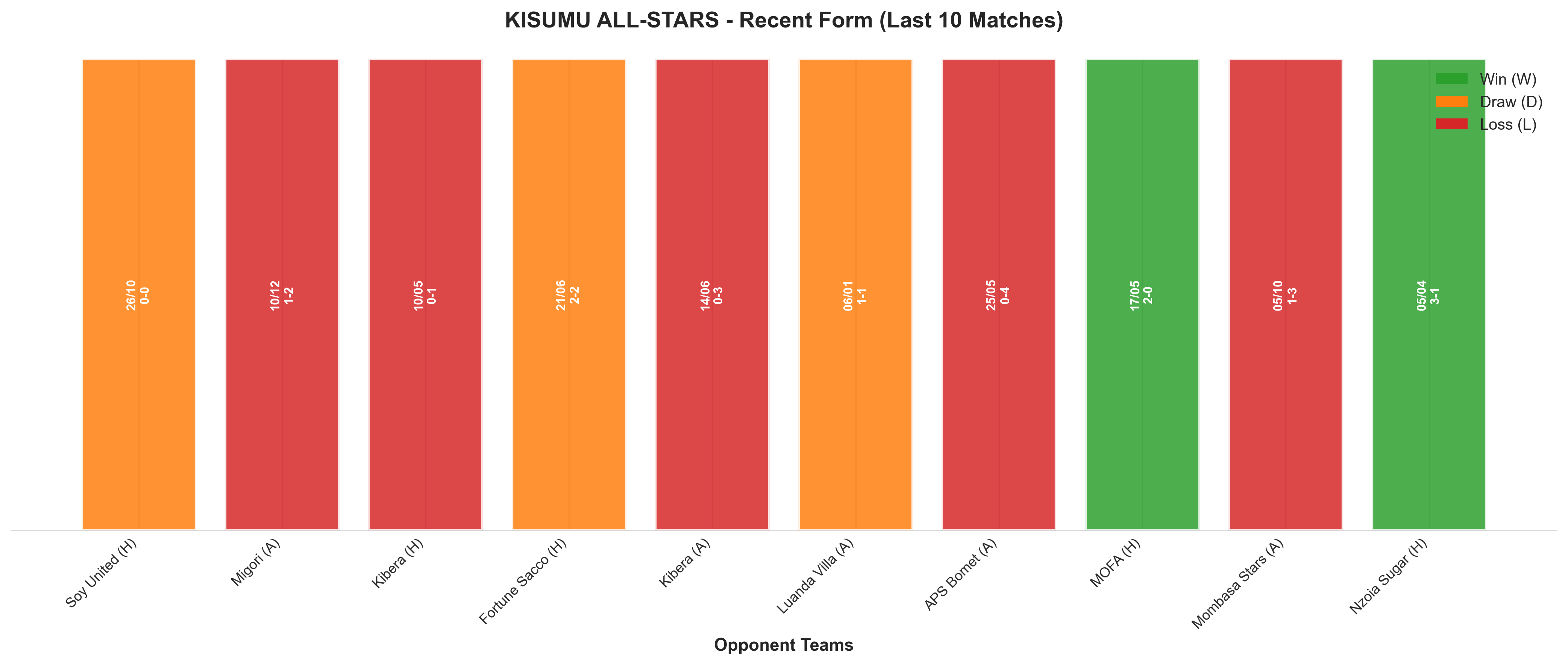 Away Team Recent Form