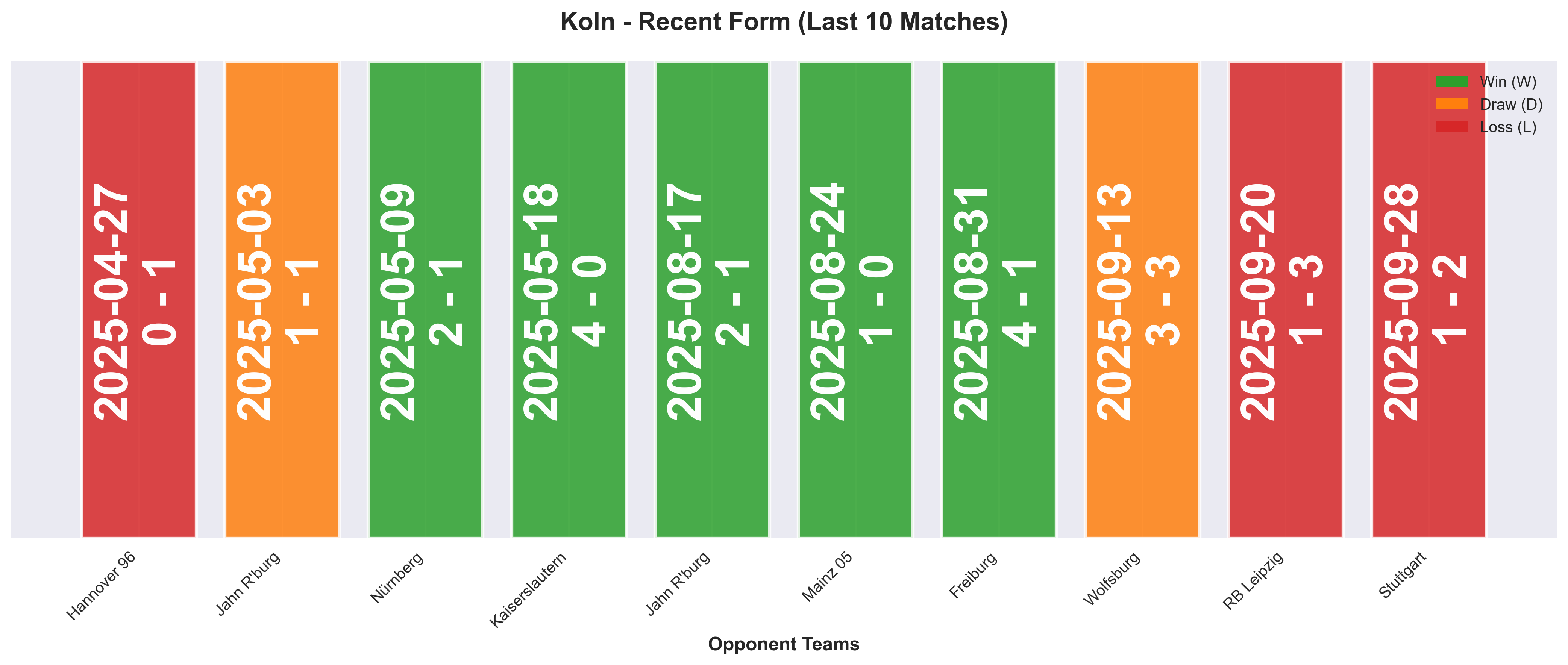 Away Team Form Chart