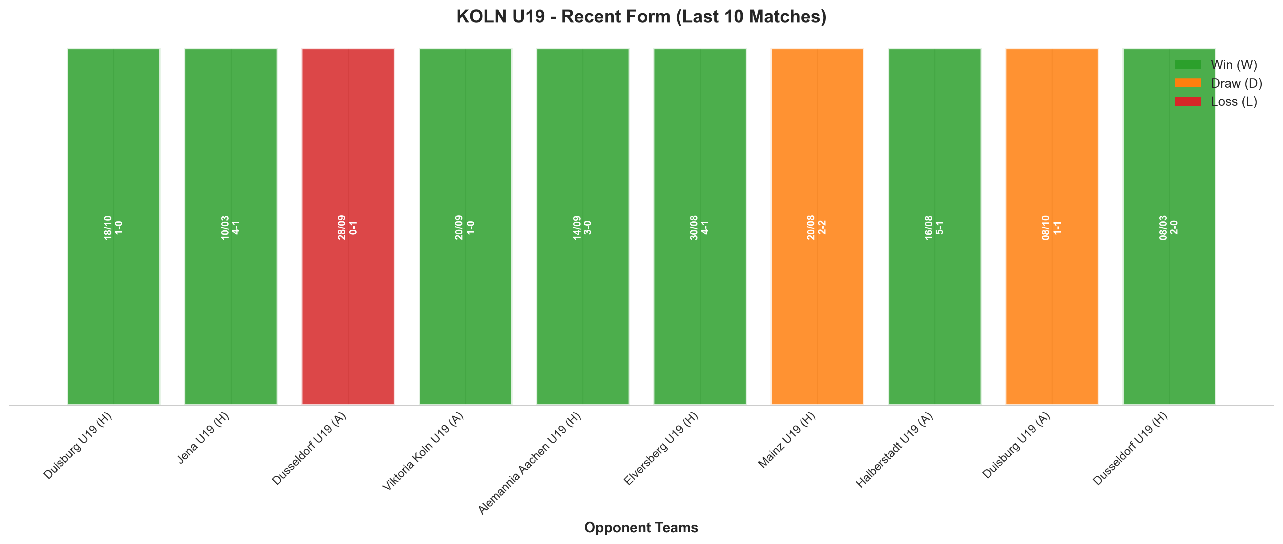 Away Team Recent Form