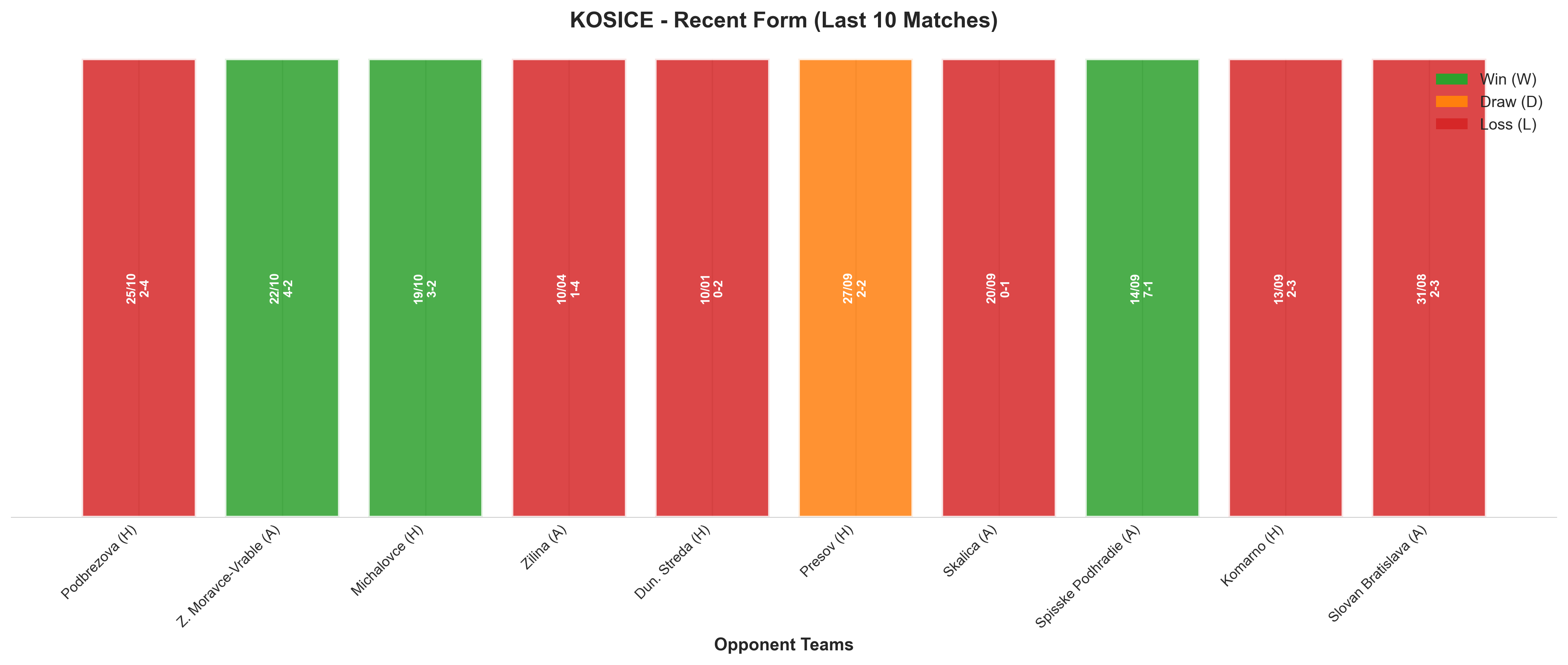 Away Team Recent Form