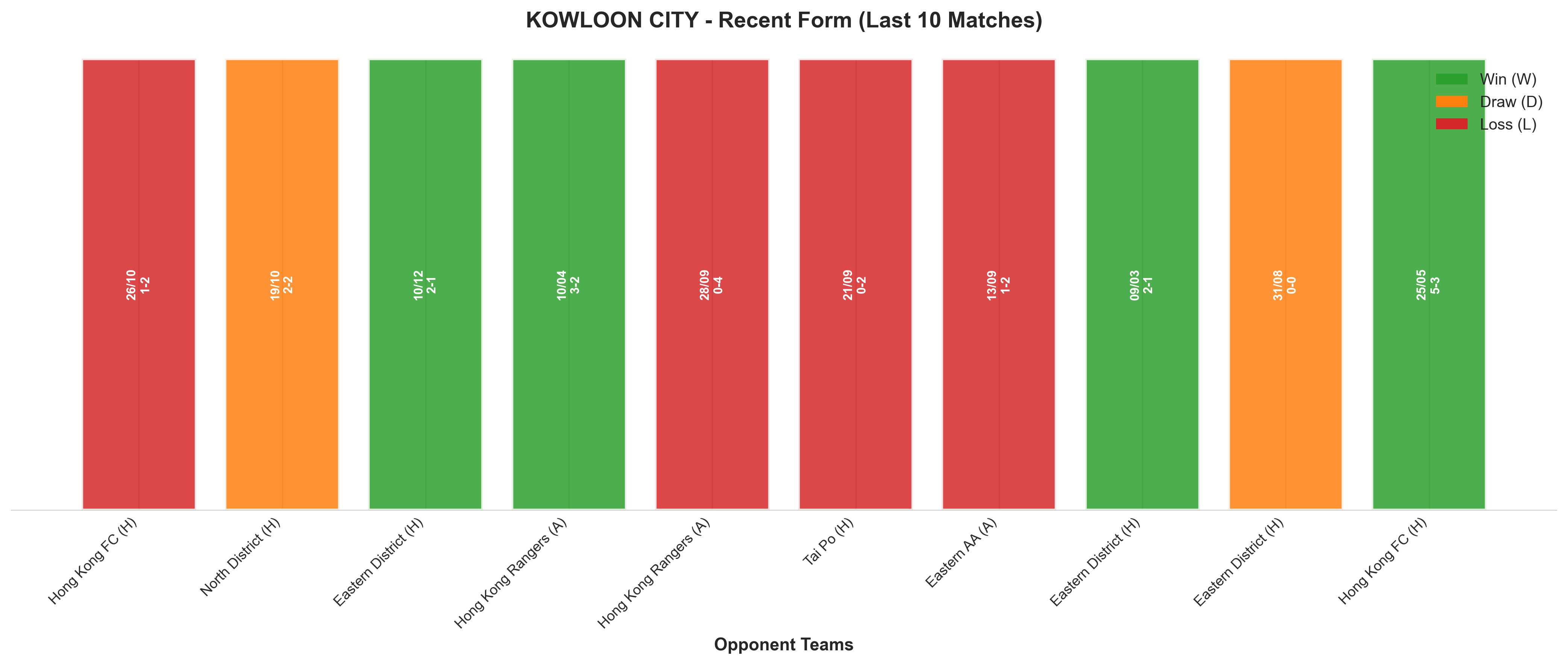 Away Team Recent Form
