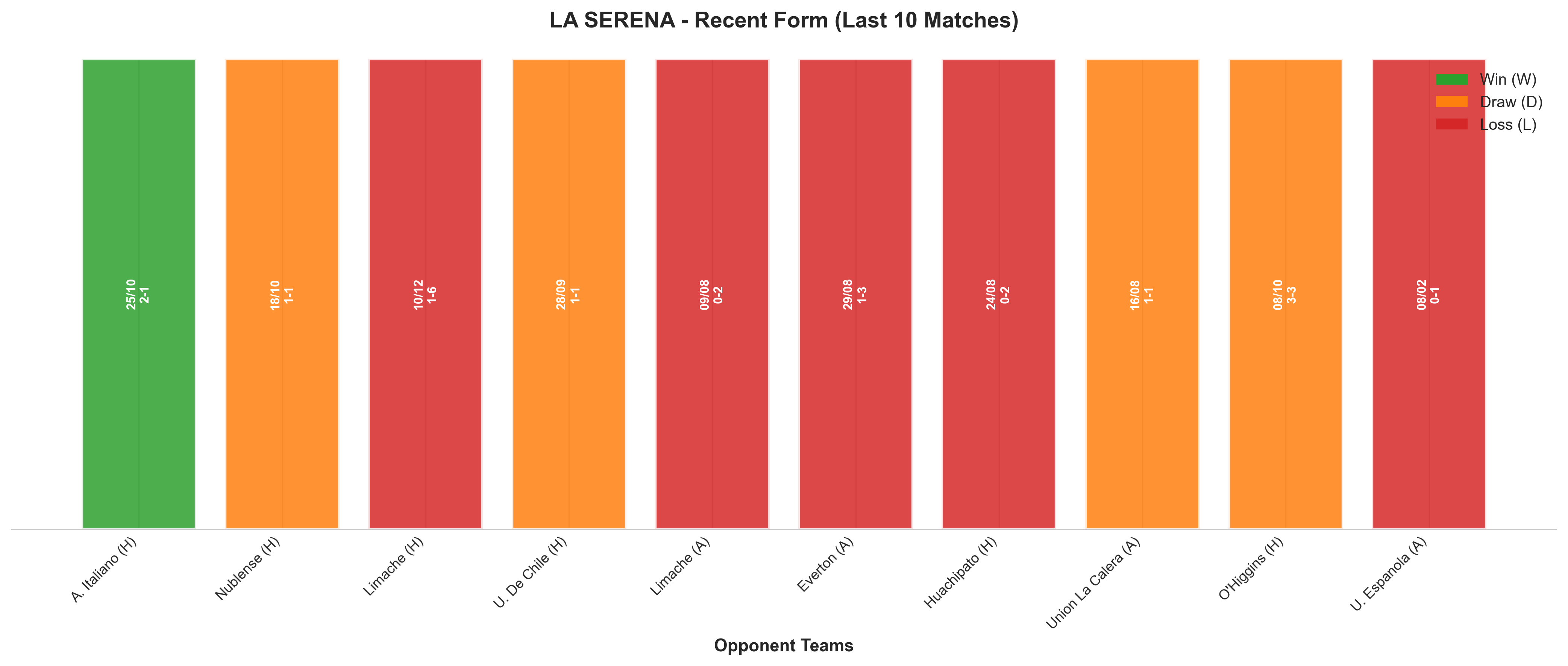 Away Team Recent Form