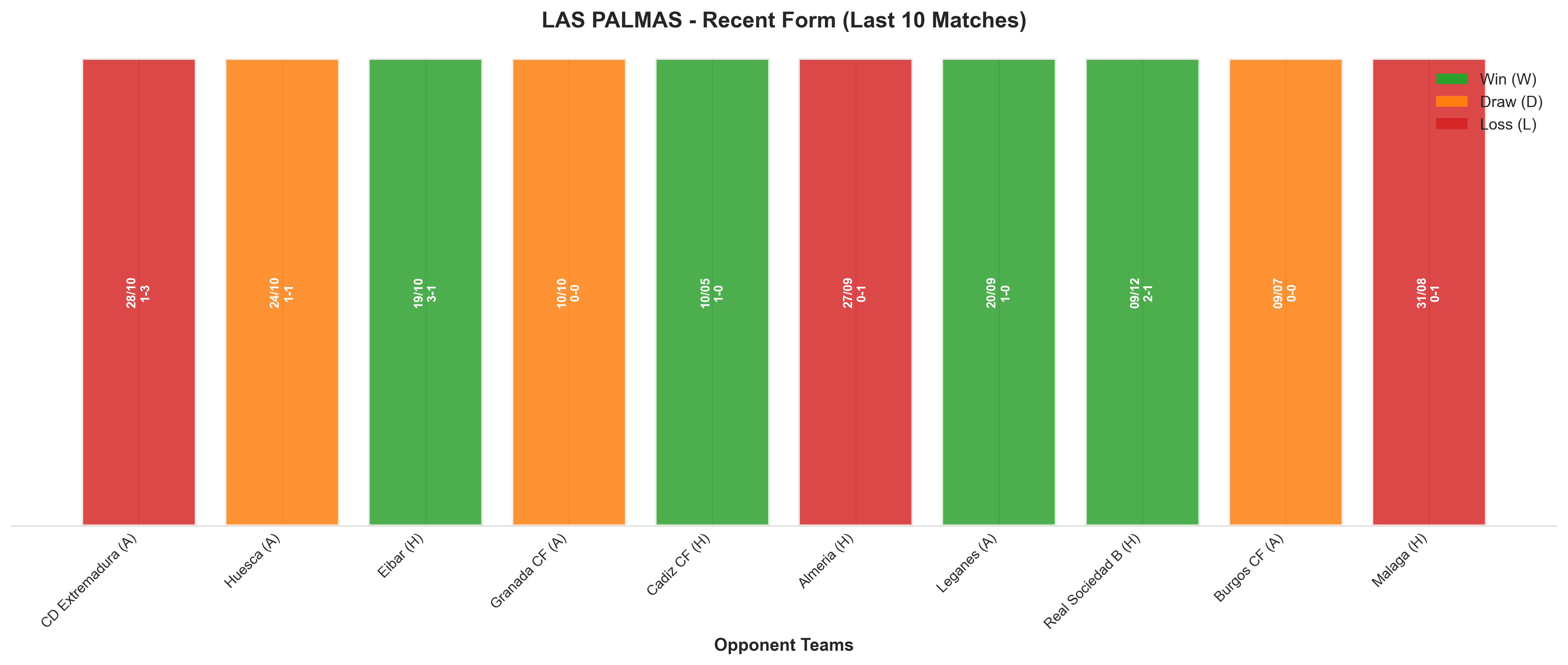 Away Team Recent Form