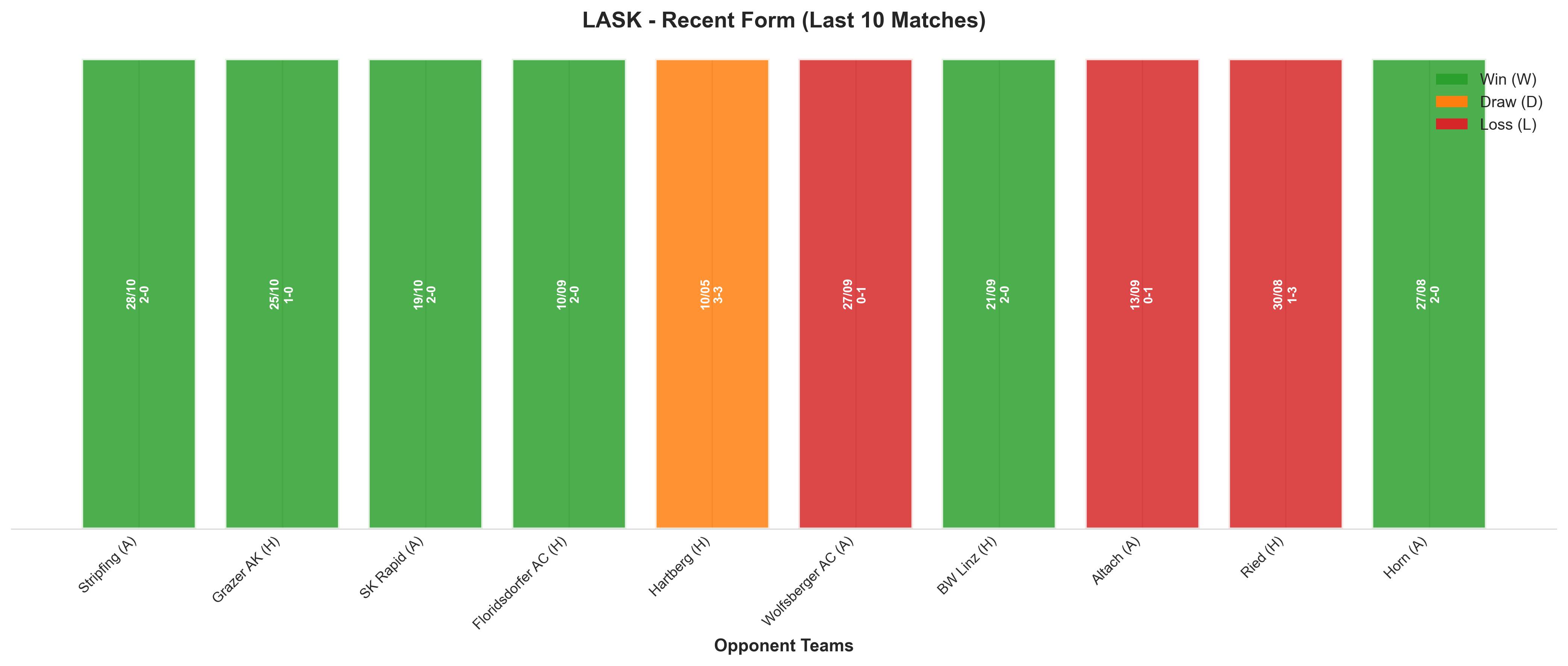 Away Team Recent Form