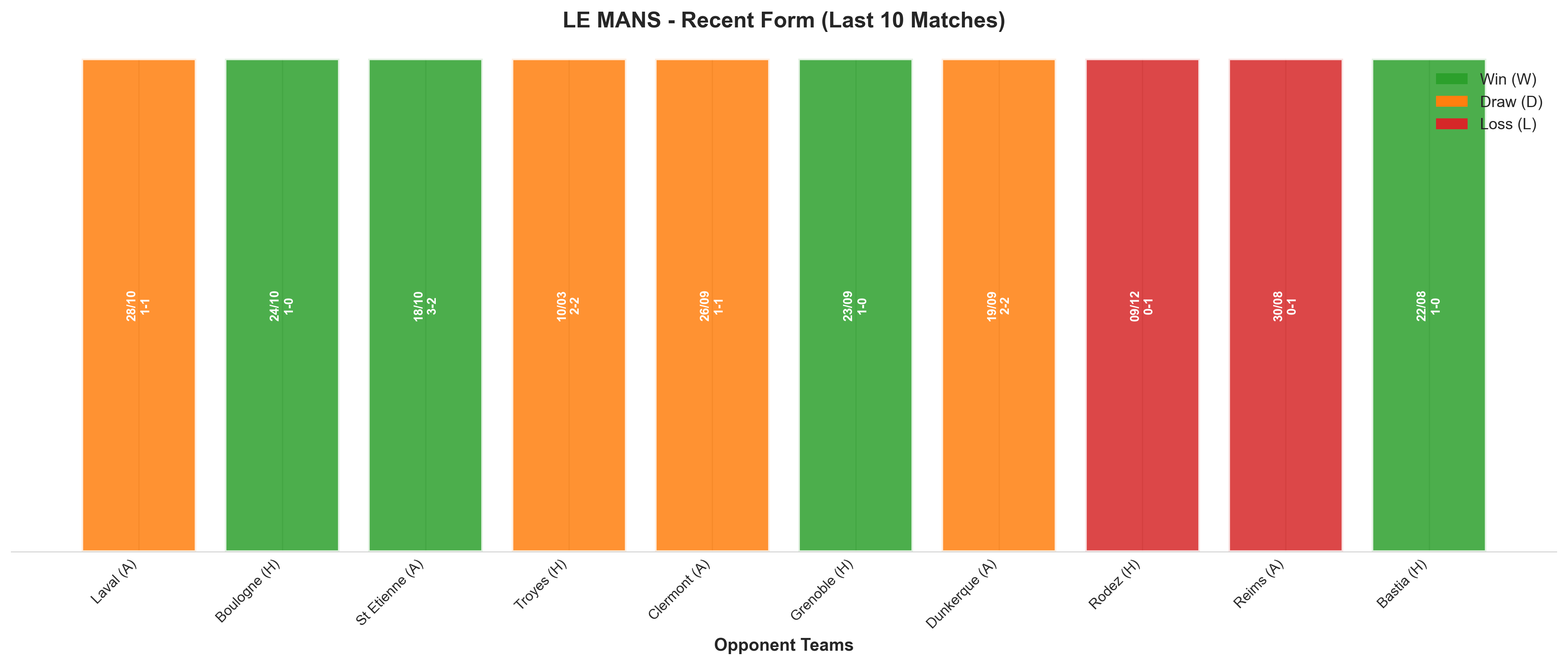 Away Team Recent Form