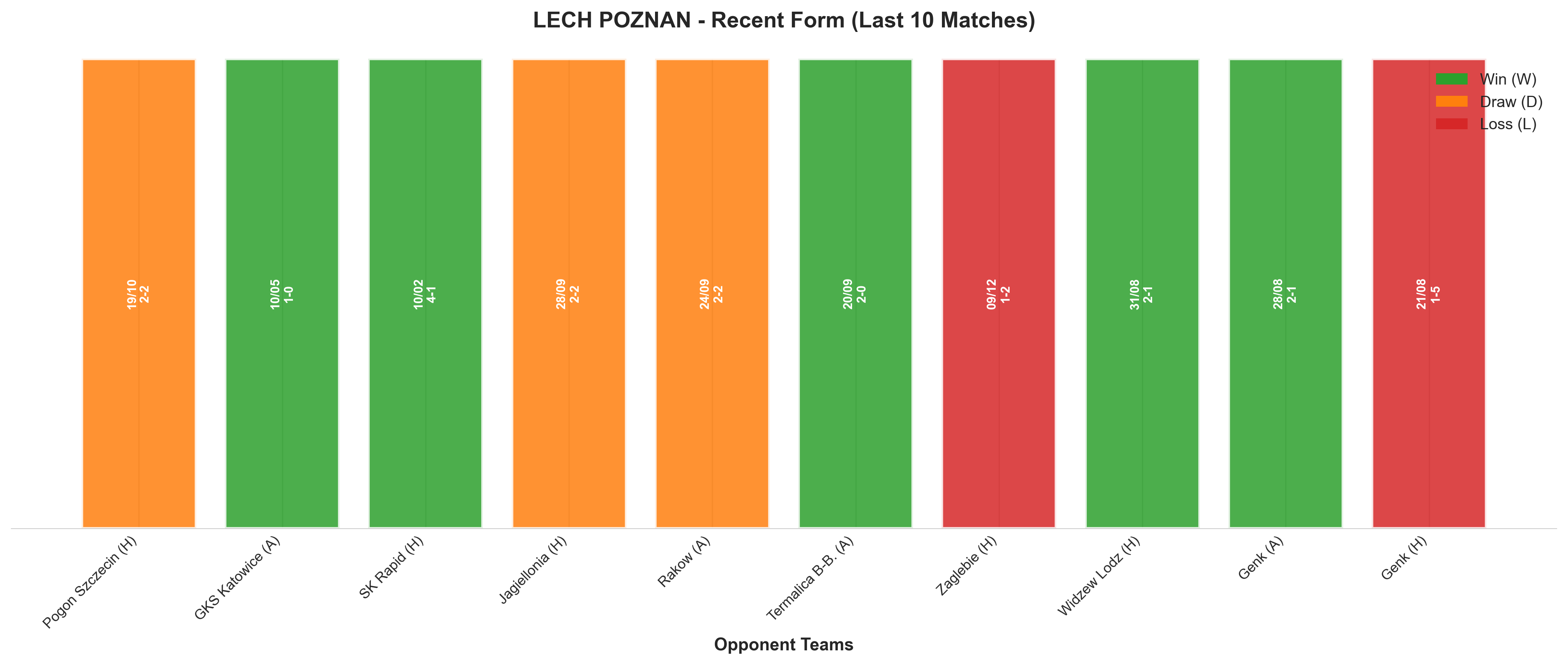 Away Team Recent Form
