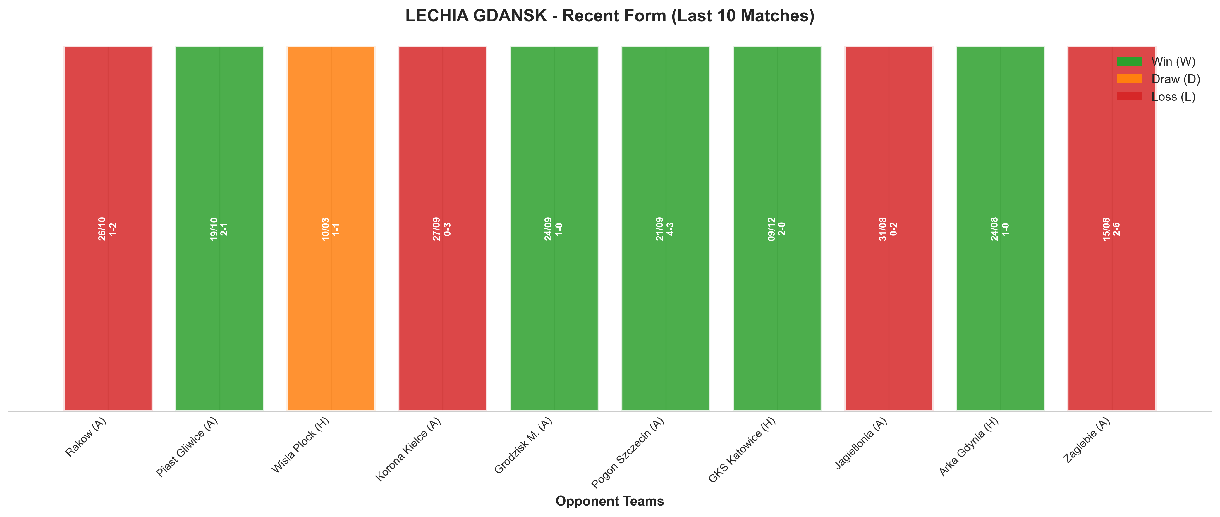Away Team Recent Form