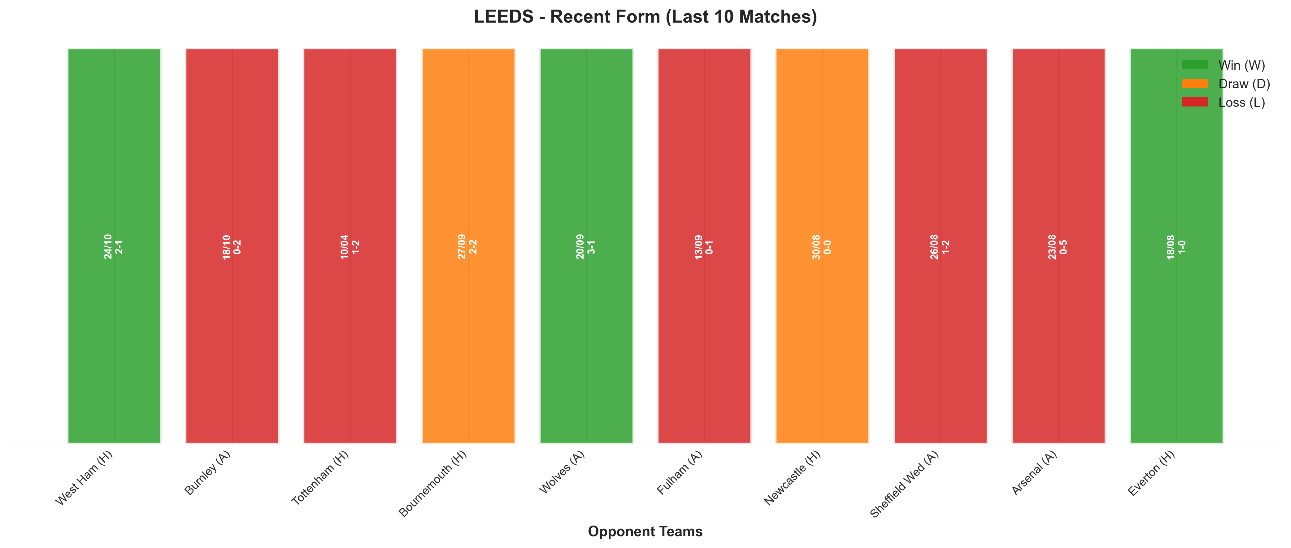 Away Team Recent Form