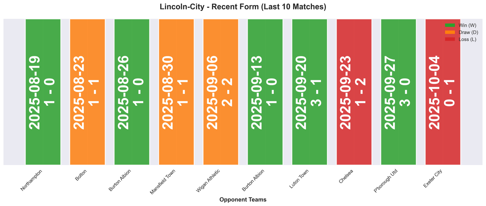 Home Team Form Chart