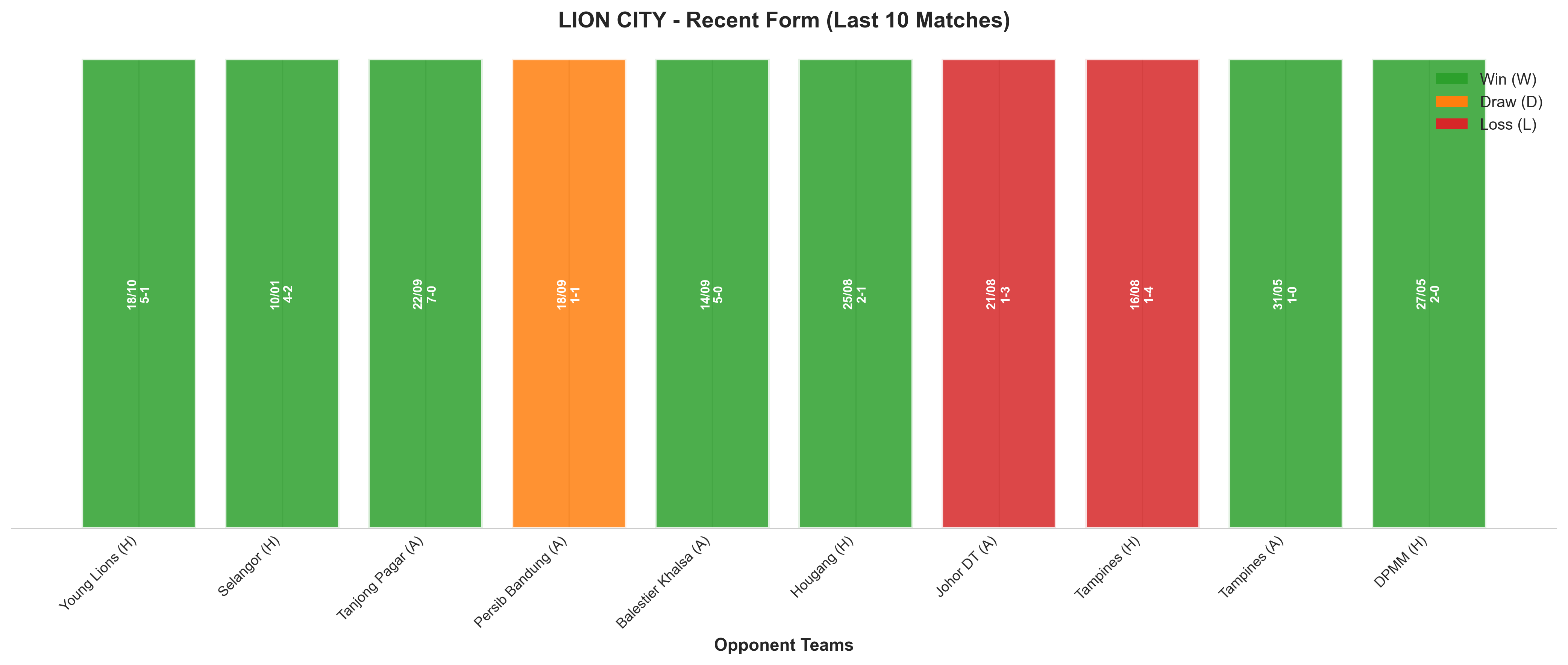 Away Team Recent Form