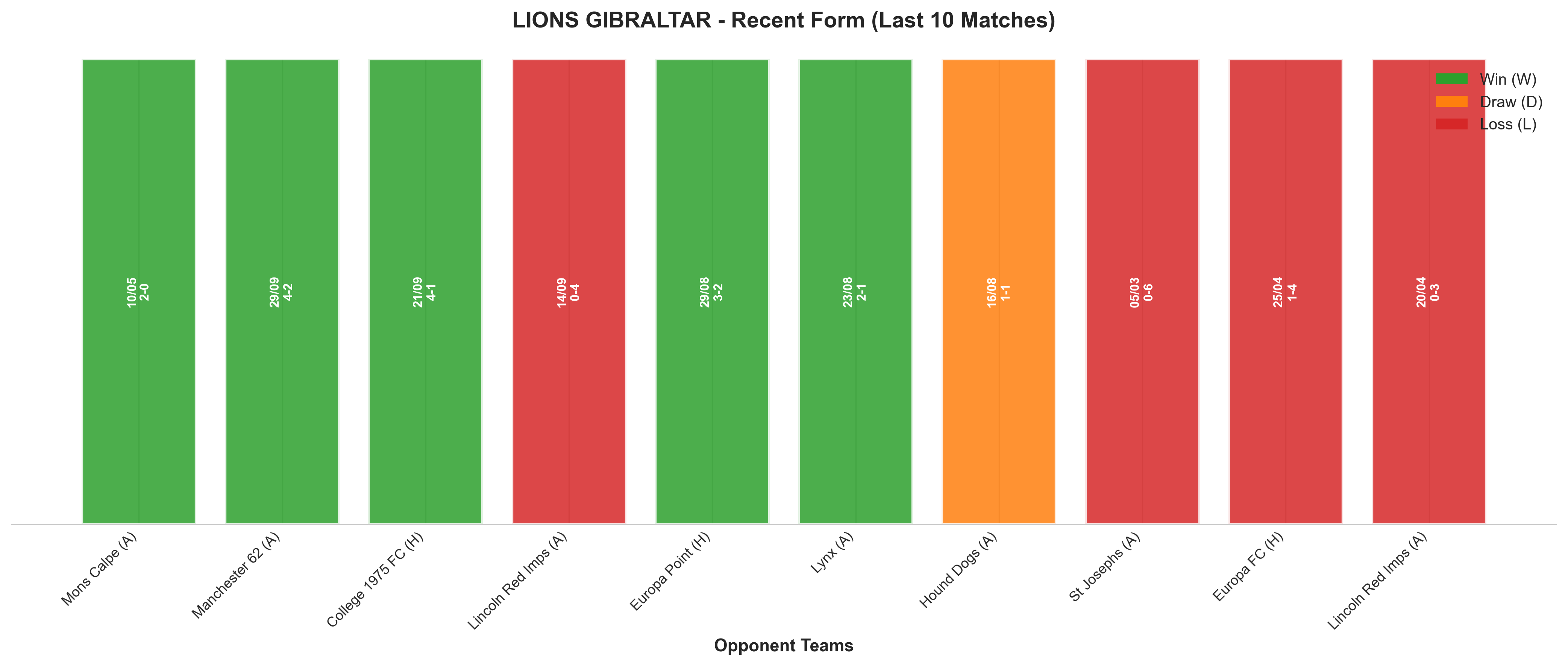 Home Team Recent Form