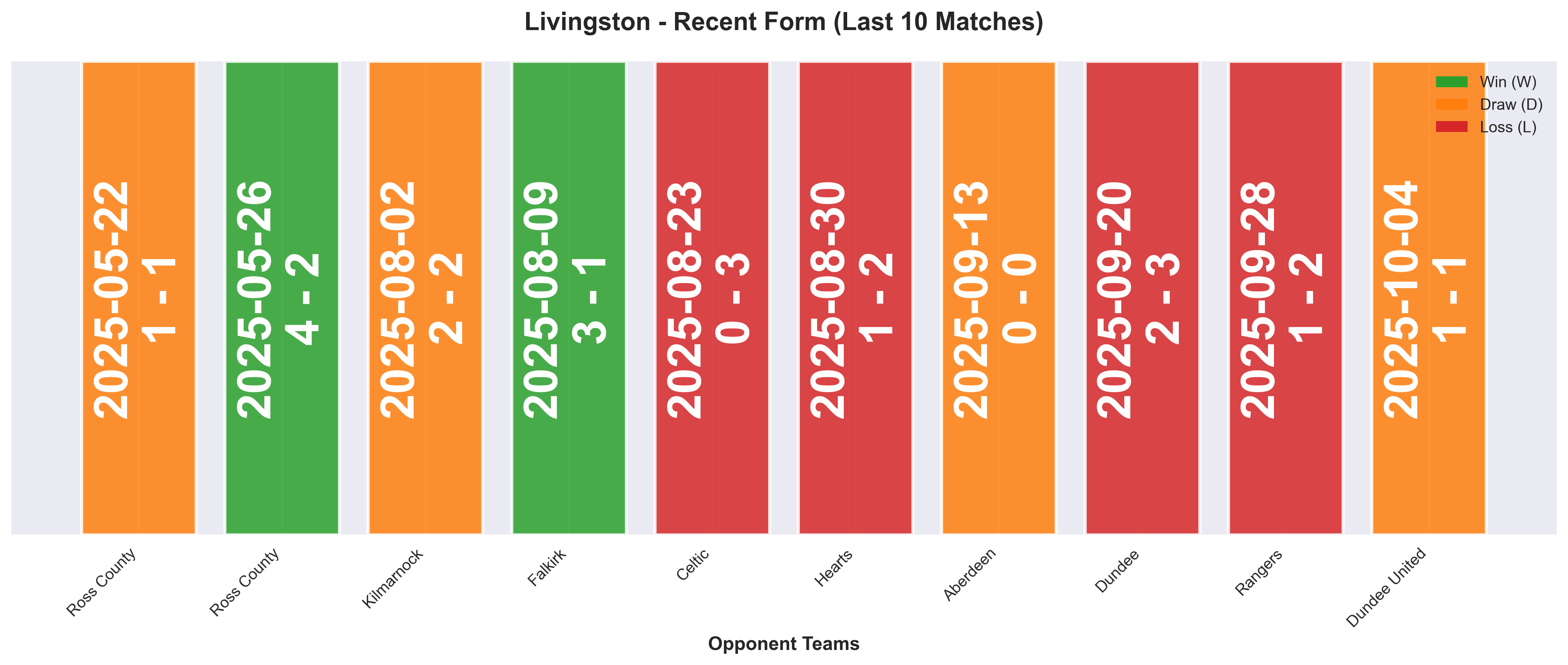 Away Team Form Chart