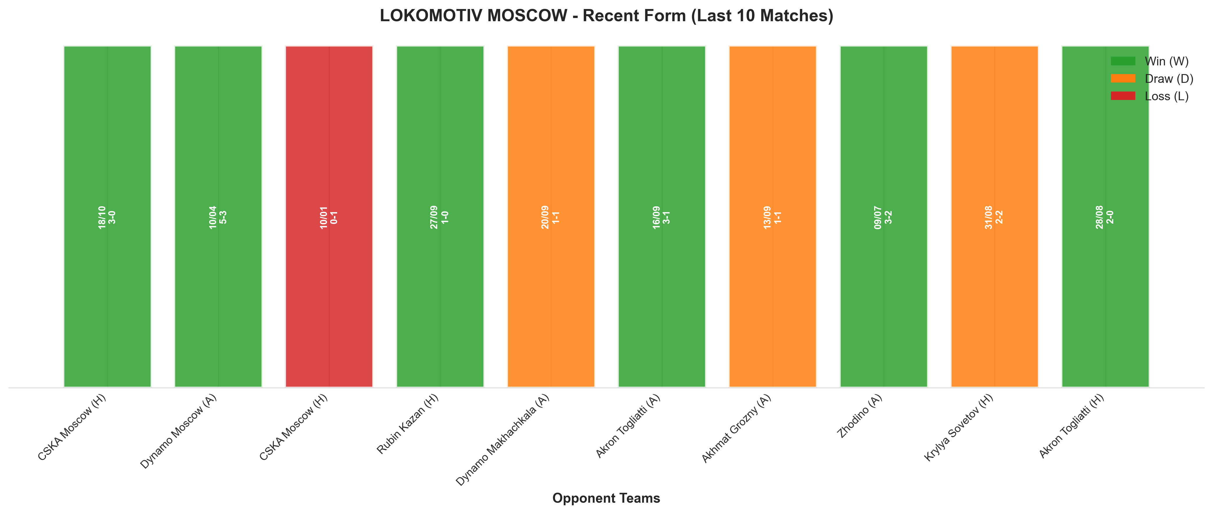 Away Team Recent Form