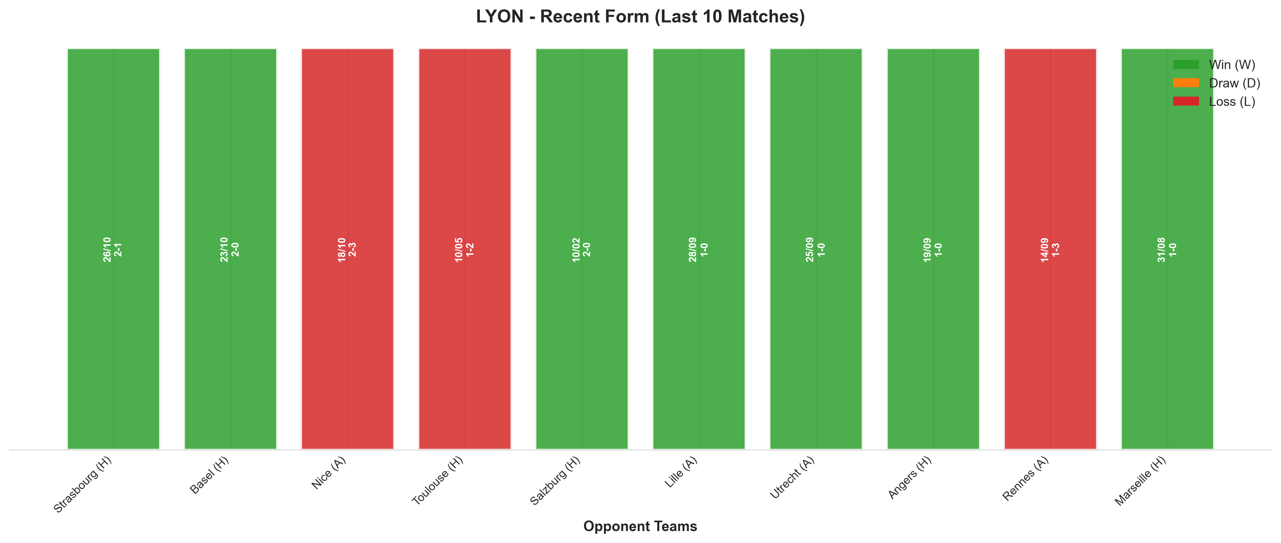 Away Team Recent Form