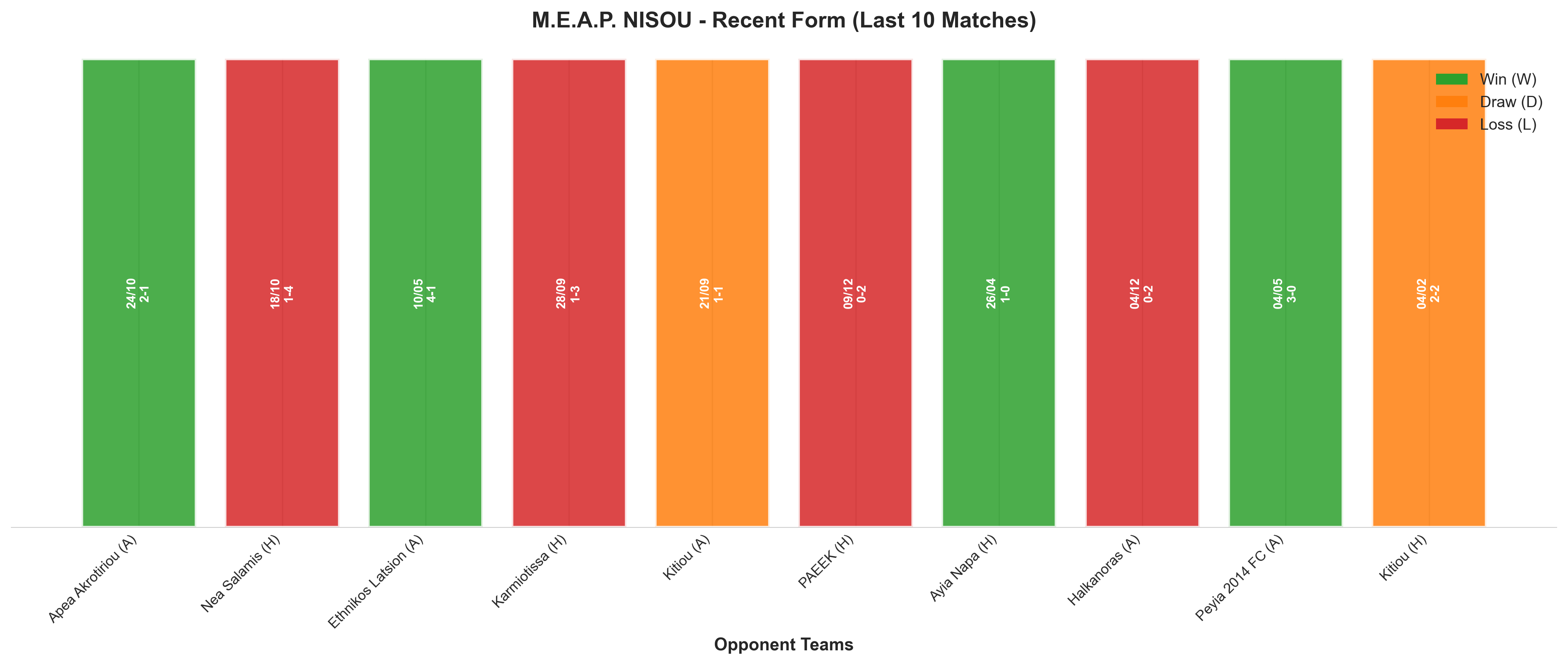 Home Team Recent Form