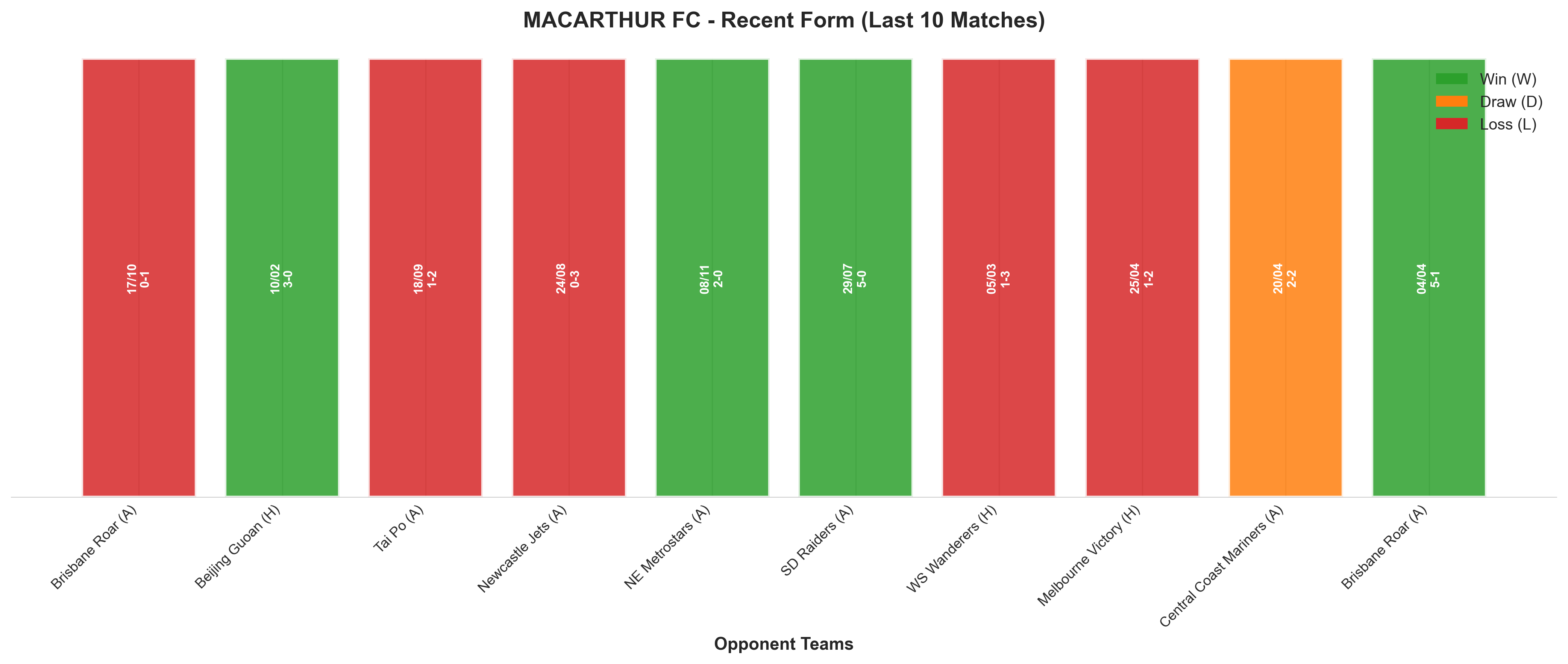 Away Team Recent Form