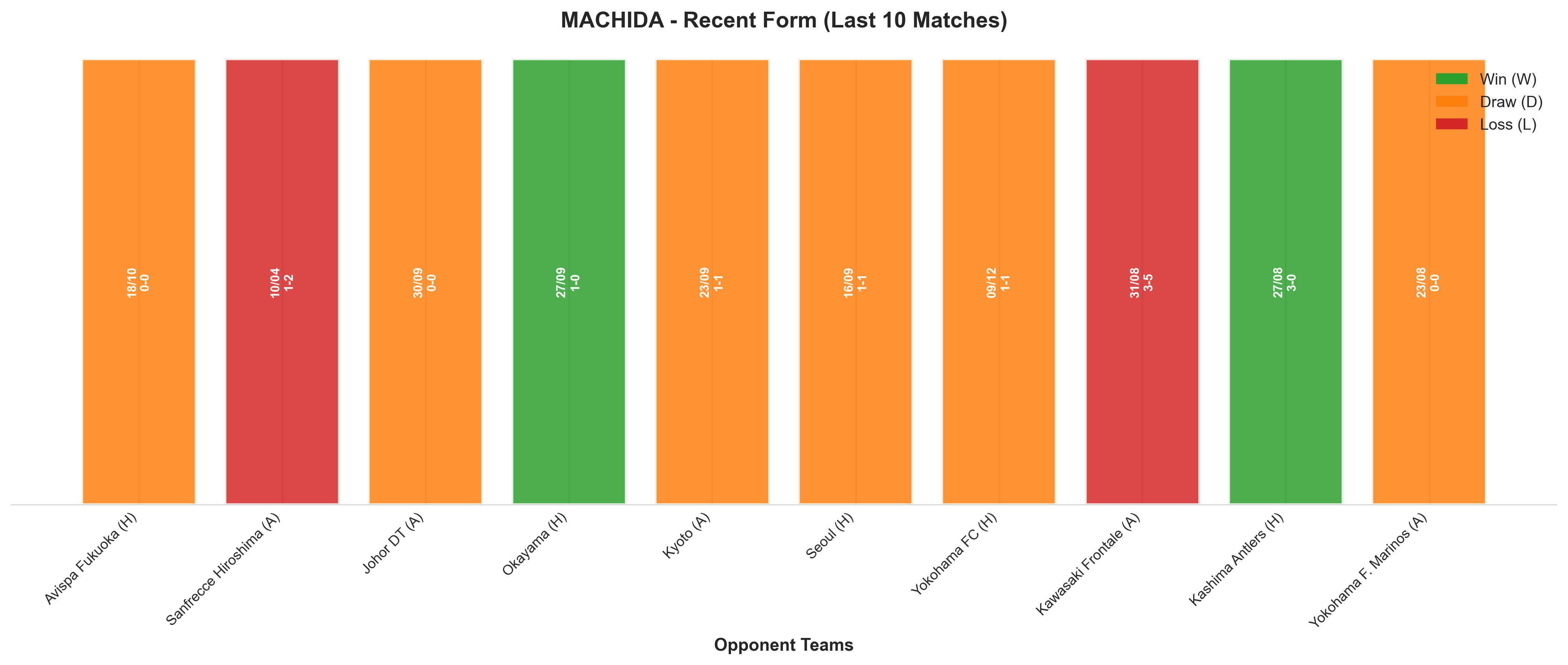 Away Team Recent Form
