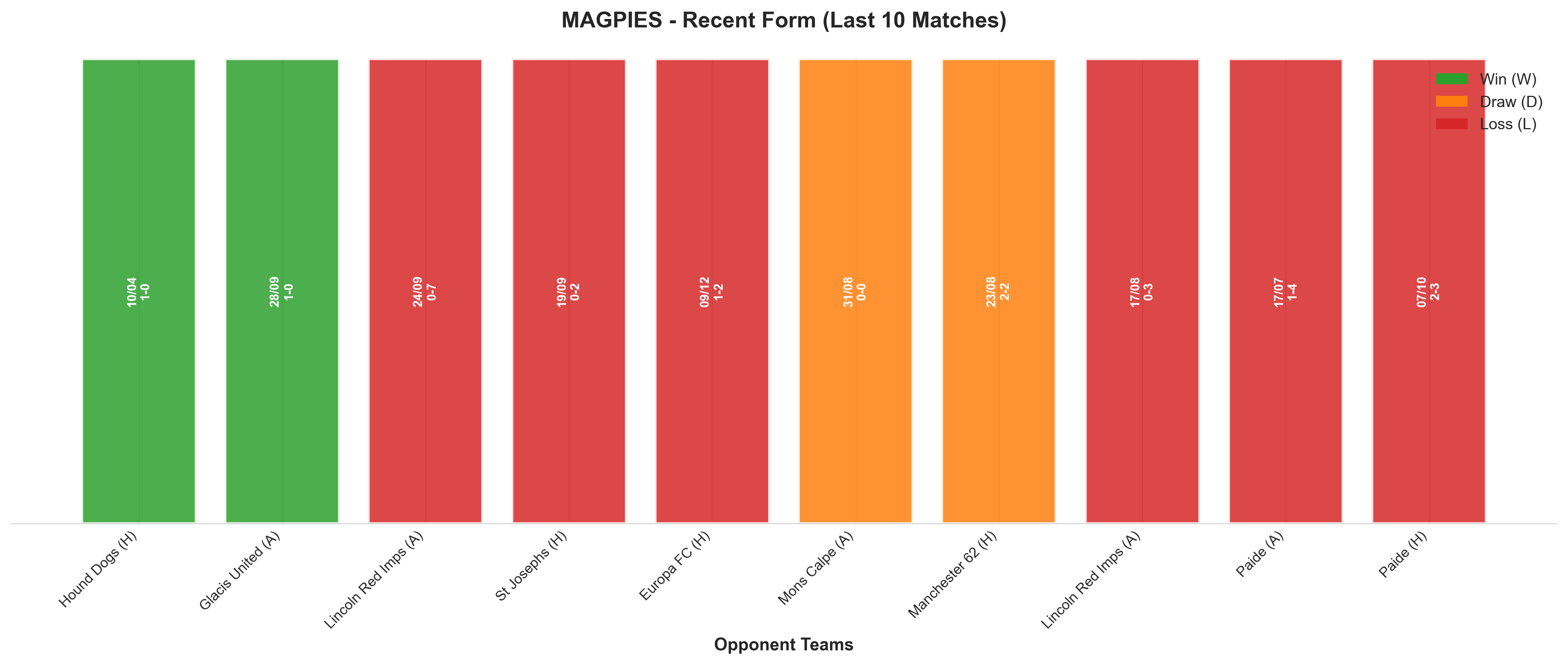 Away Team Recent Form