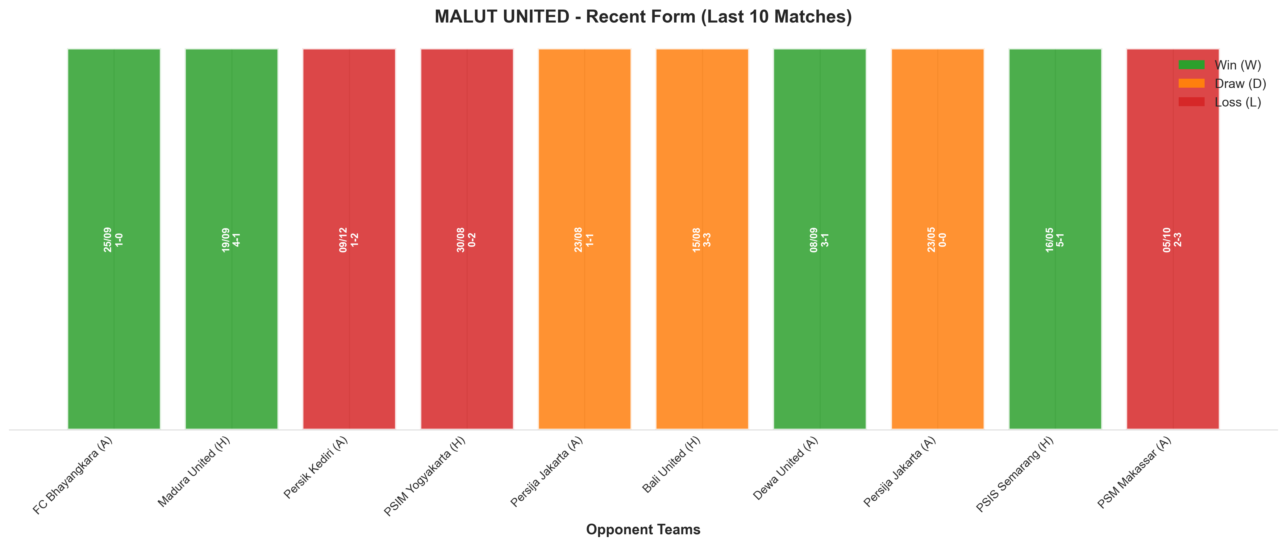 Away Team Recent Form