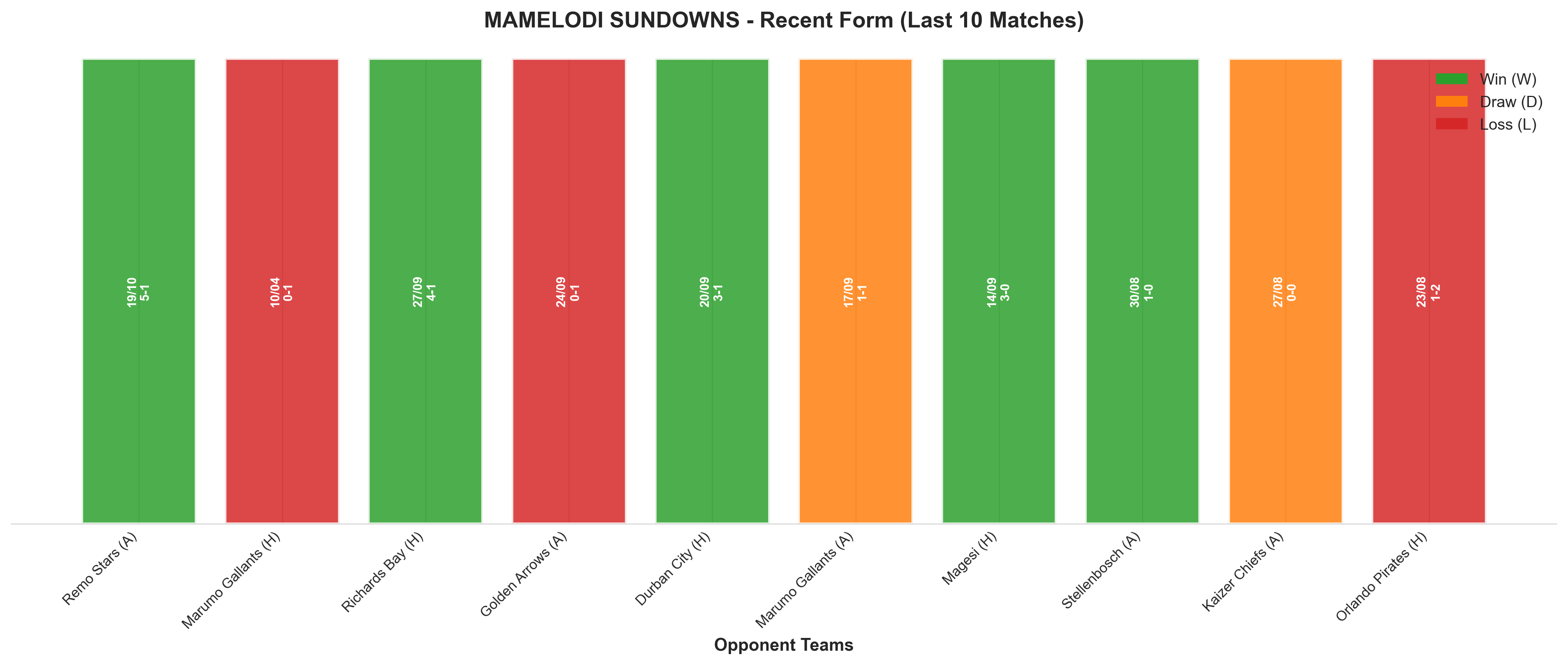 Away Team Recent Form