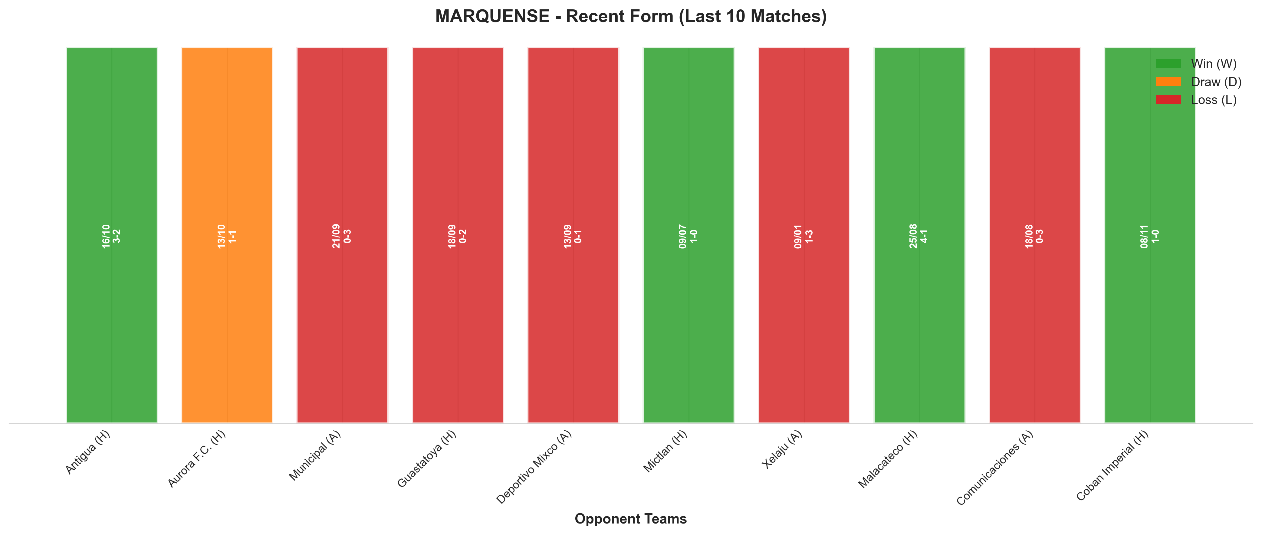 Away Team Recent Form