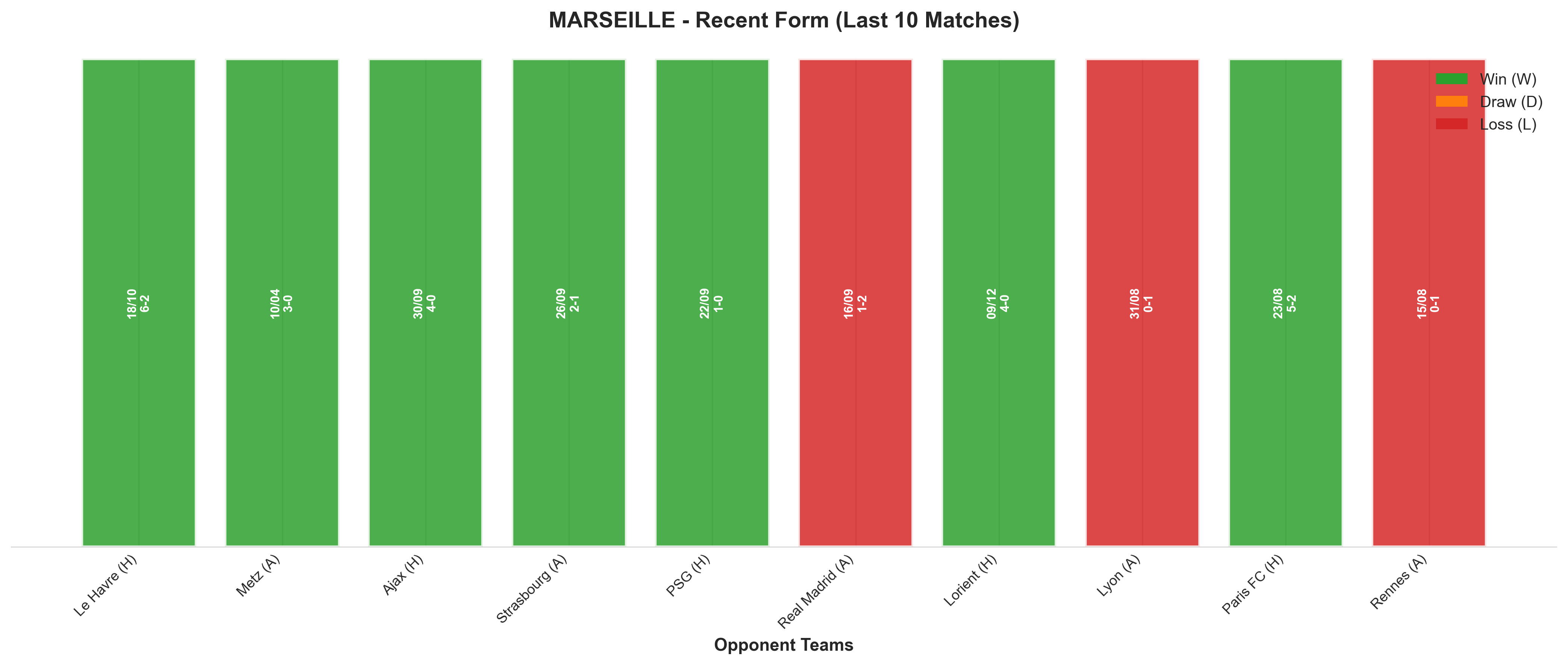 Away Team Recent Form