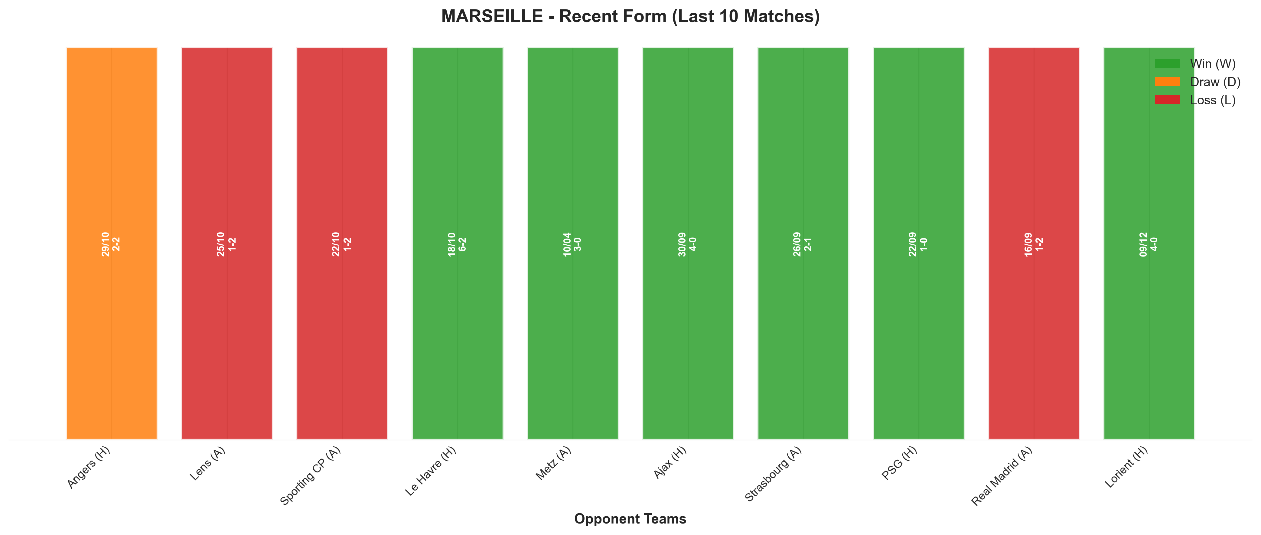 Away Team Recent Form