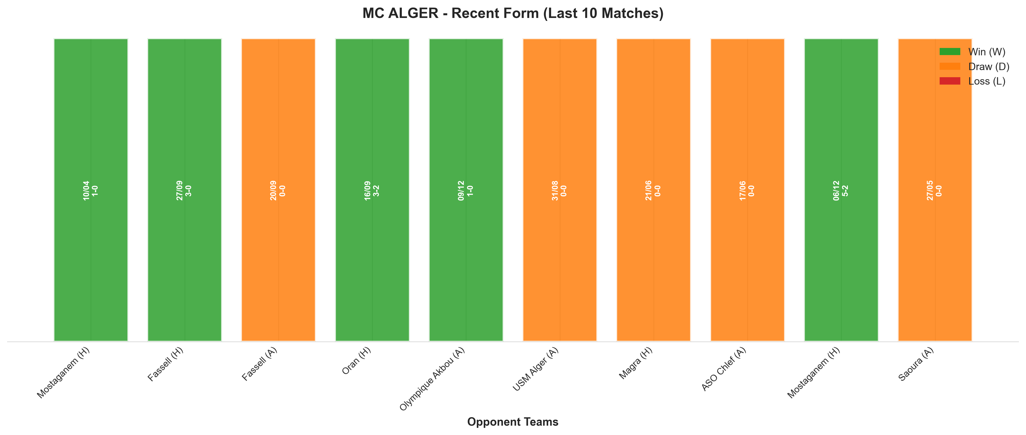 Away Team Recent Form