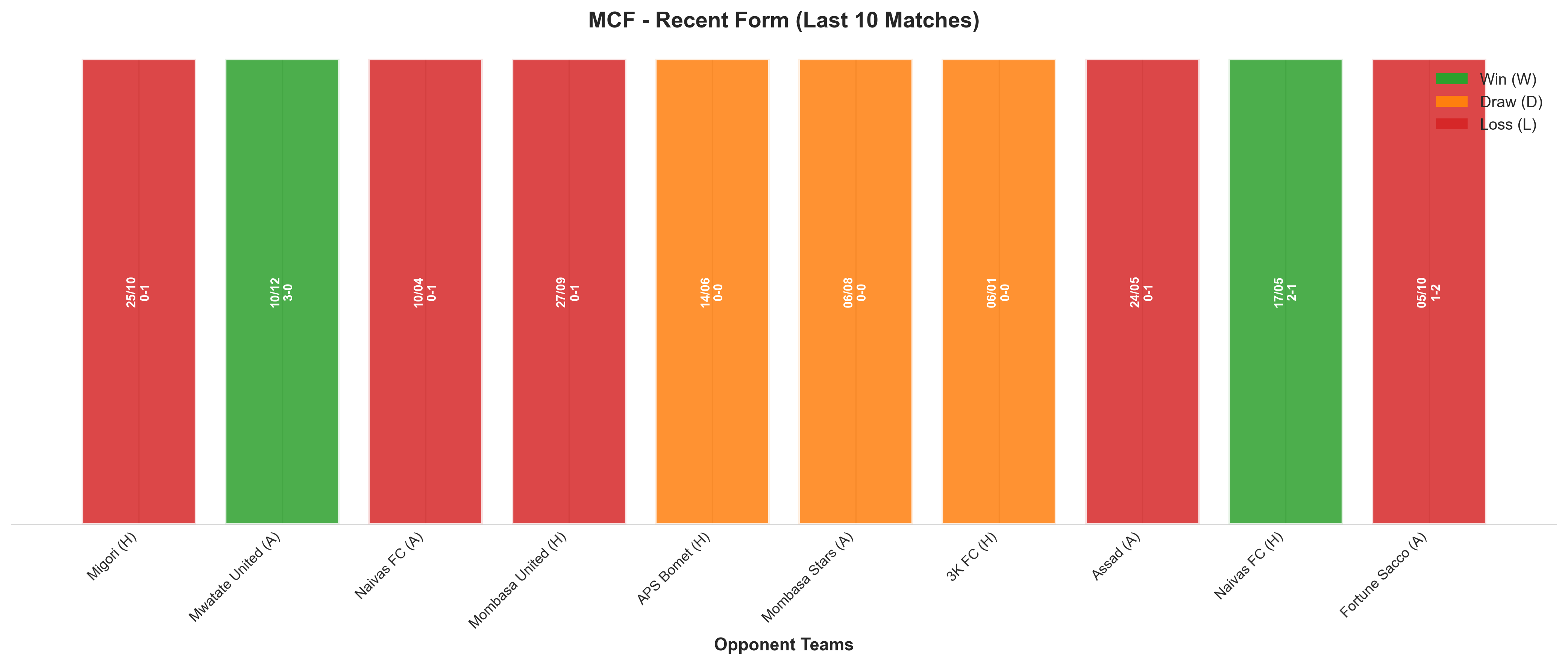 Away Team Recent Form