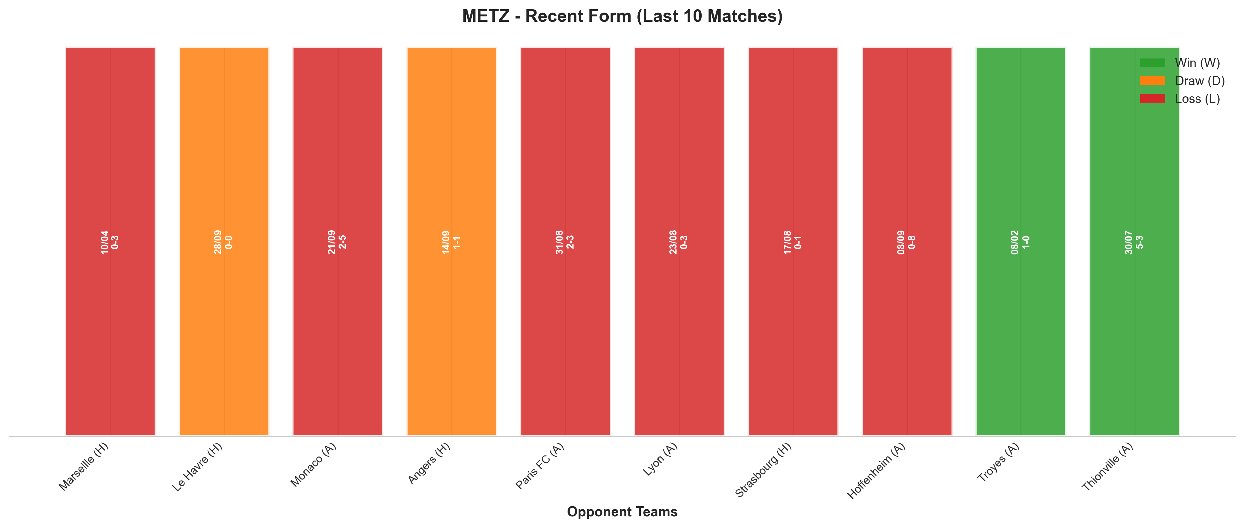 Away Team Recent Form