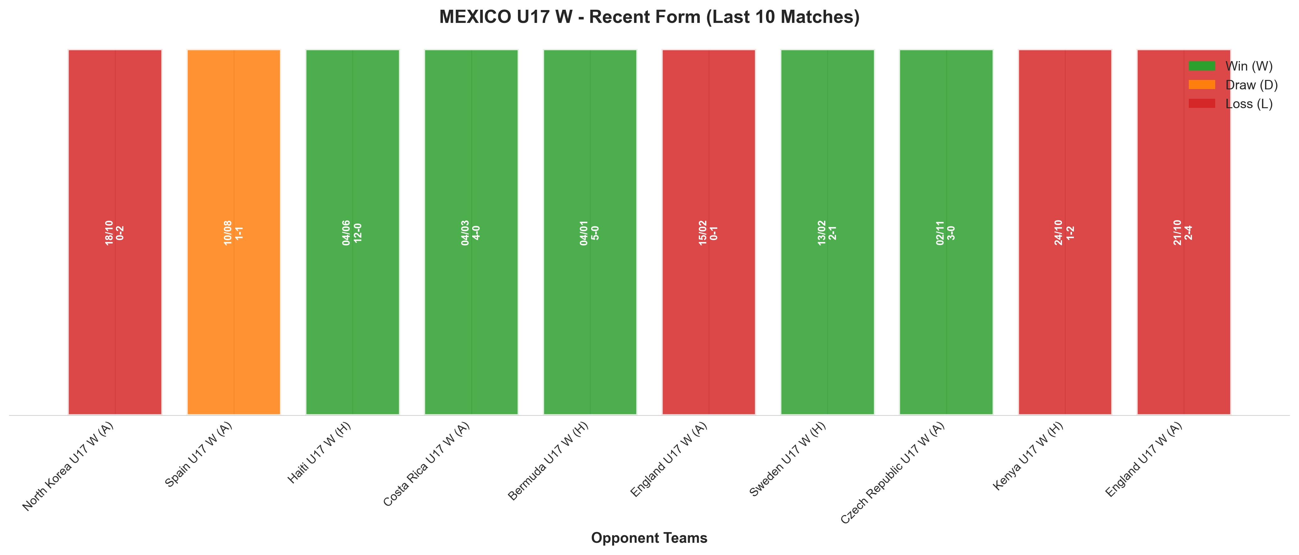 Away Team Recent Form