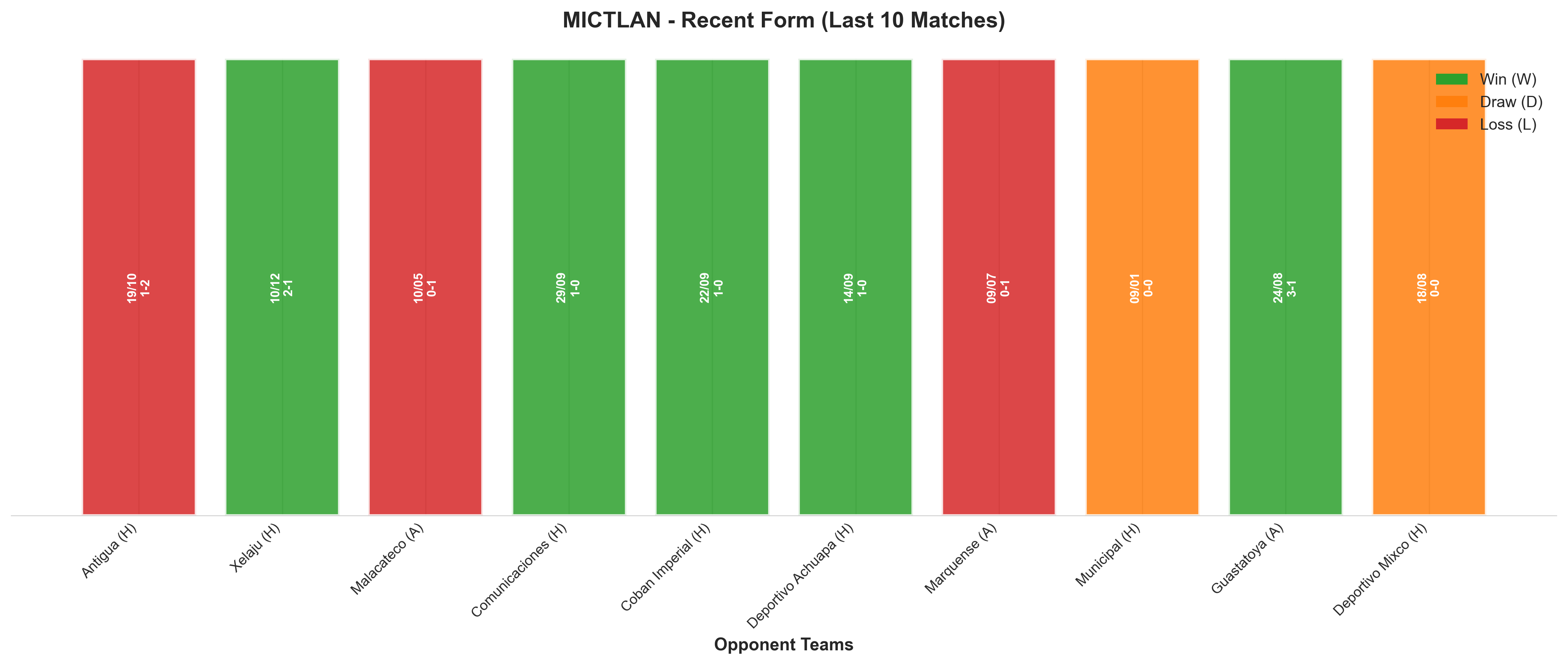 Away Team Recent Form