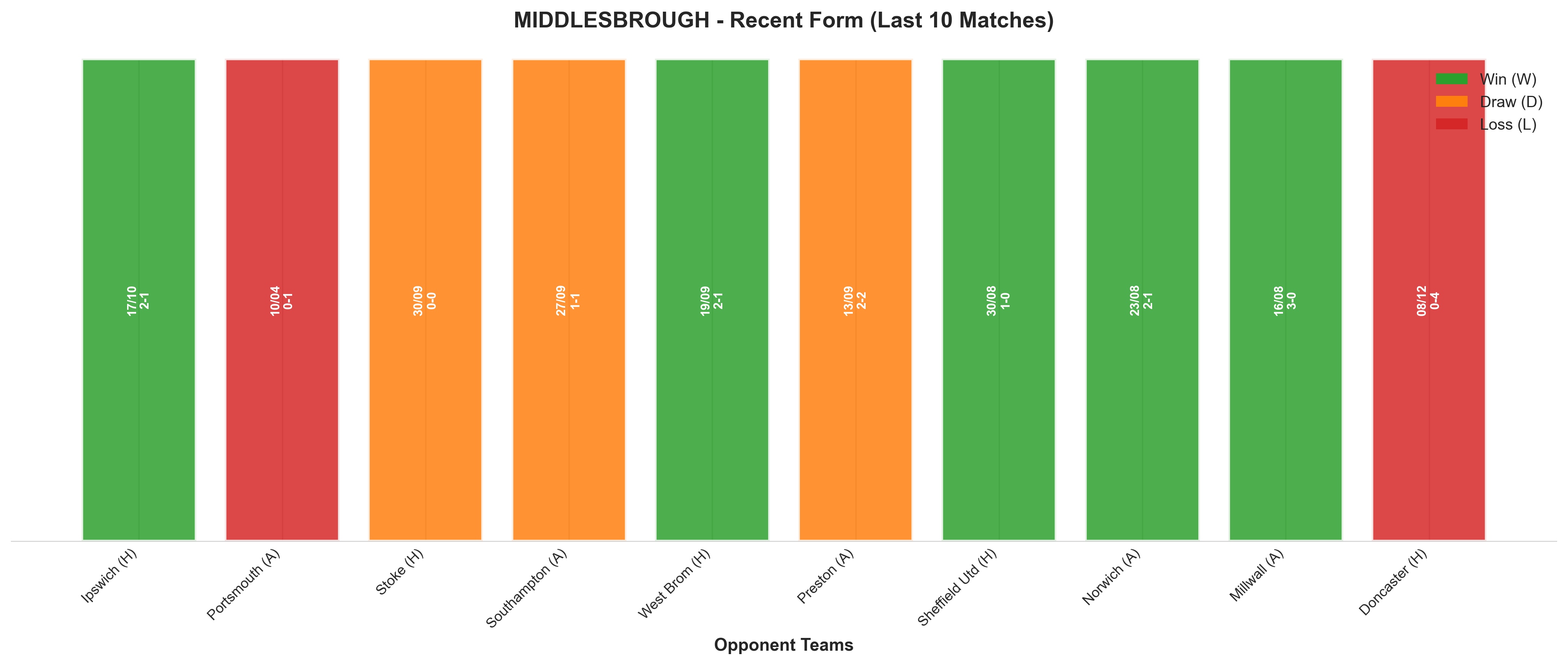 Away Team Recent Form